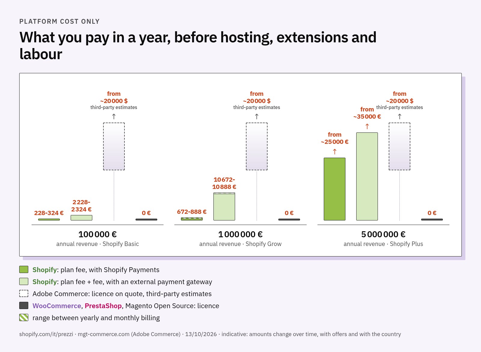 Chart of the yearly platform-only cost for stores turning over 100,000, 1 million and 5 million euros: ranges of Shopify Basic, Grow and Plus fees with and without Shopify Payments, Adobe Commerce as an open range from about 20,000 dollars according to third-party estimates, open source platforms at zero
