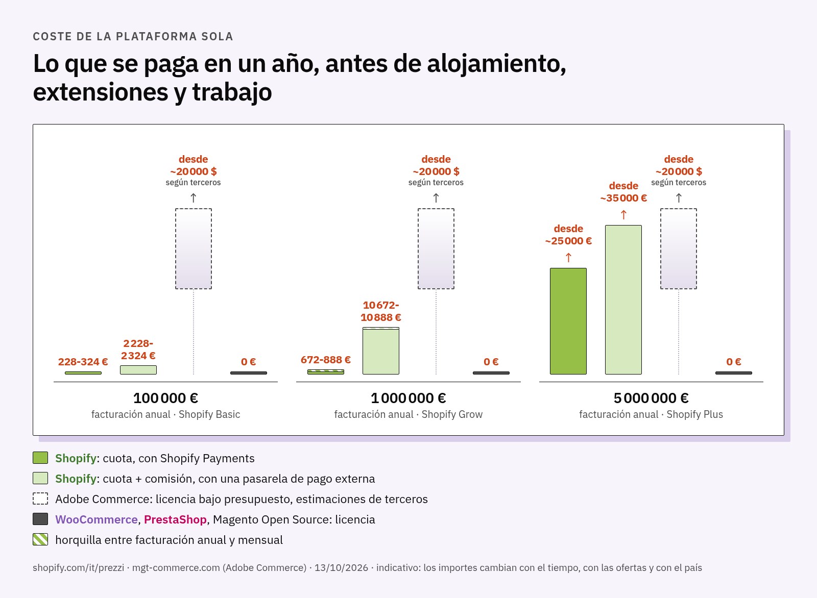 Gráfico del coste anual de la sola plataforma para tiendas de 100.000, 1 millón y 5 millones de euros: horquillas de las cuotas de Shopify Basic, Grow y Plus con y sin Shopify Payments, Adobe Commerce como rango abierto desde unos 20.000 dólares según estimaciones de terceros, plataformas de código abierto a cero