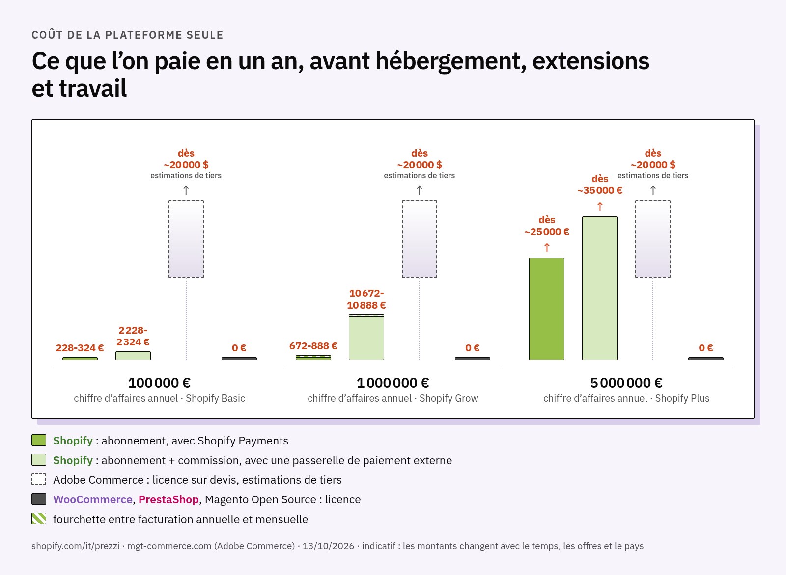 Graphique du coût annuel de la seule plateforme pour des boutiques de 100 000, 1 million et 5 millions d’euros : fourchettes des abonnements Shopify Basic, Grow et Plus avec et sans Shopify Payments, Adobe Commerce en fourchette ouverte dès 20 000 dollars environ selon des estimations de tiers, plateformes open source à zéro