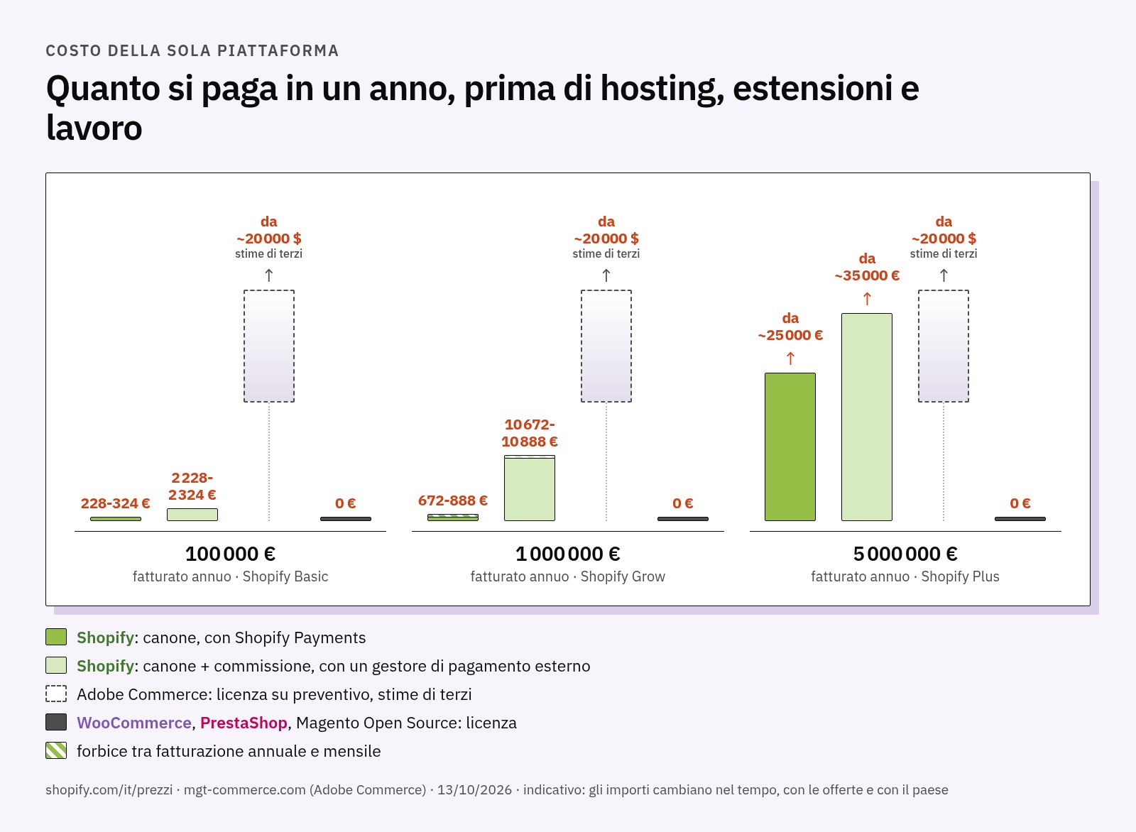 Grafico del costo annuo della sola piattaforma per negozi da 100.000, 1 milione e 5 milioni di euro: forbici dei canoni Shopify Basic, Grow e Plus con e senza Shopify Payments, Adobe Commerce come forbice aperta da circa 20.000 dollari secondo stime di terzi, piattaforme open source a zero