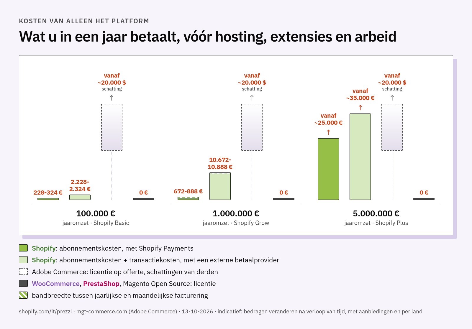 Grafiek van de jaarlijkse kosten van alleen het platform voor winkels met 100.000 euro, 1 miljoen en 5 miljoen euro omzet: bandbreedtes van de kosten van Shopify Basic, Grow en Plus met en zonder Shopify Payments, Adobe Commerce als open bandbreedte vanaf ongeveer 20.000 dollar volgens schattingen van derden, open-sourceplatforms op nul