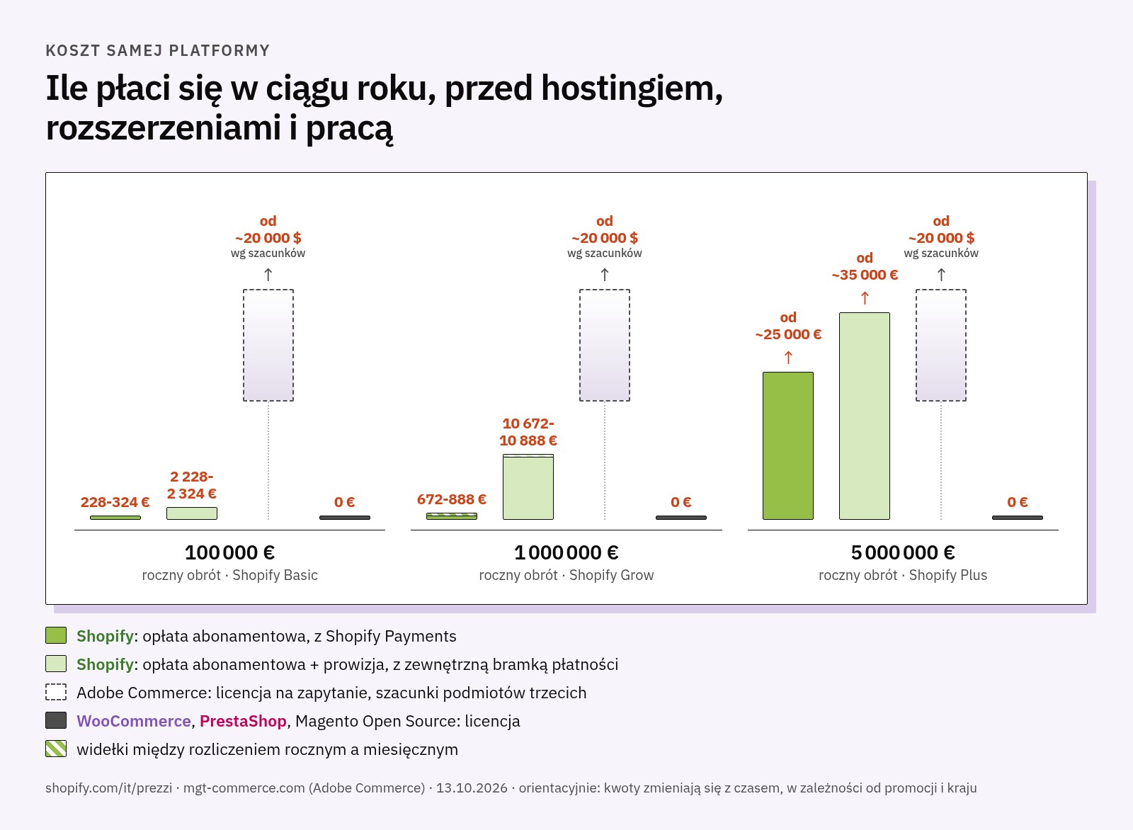 Wykres rocznego kosztu samej platformy dla sklepów o obrotach 100 000, 1 miliona i 5 milionów euro: widełki opłat Shopify Basic, Grow i Plus z Shopify Payments i bez, Adobe Commerce jako przedział otwarty od około 20 000 dolarów według szacunków podmiotów trzecich, platformy open source po zerze