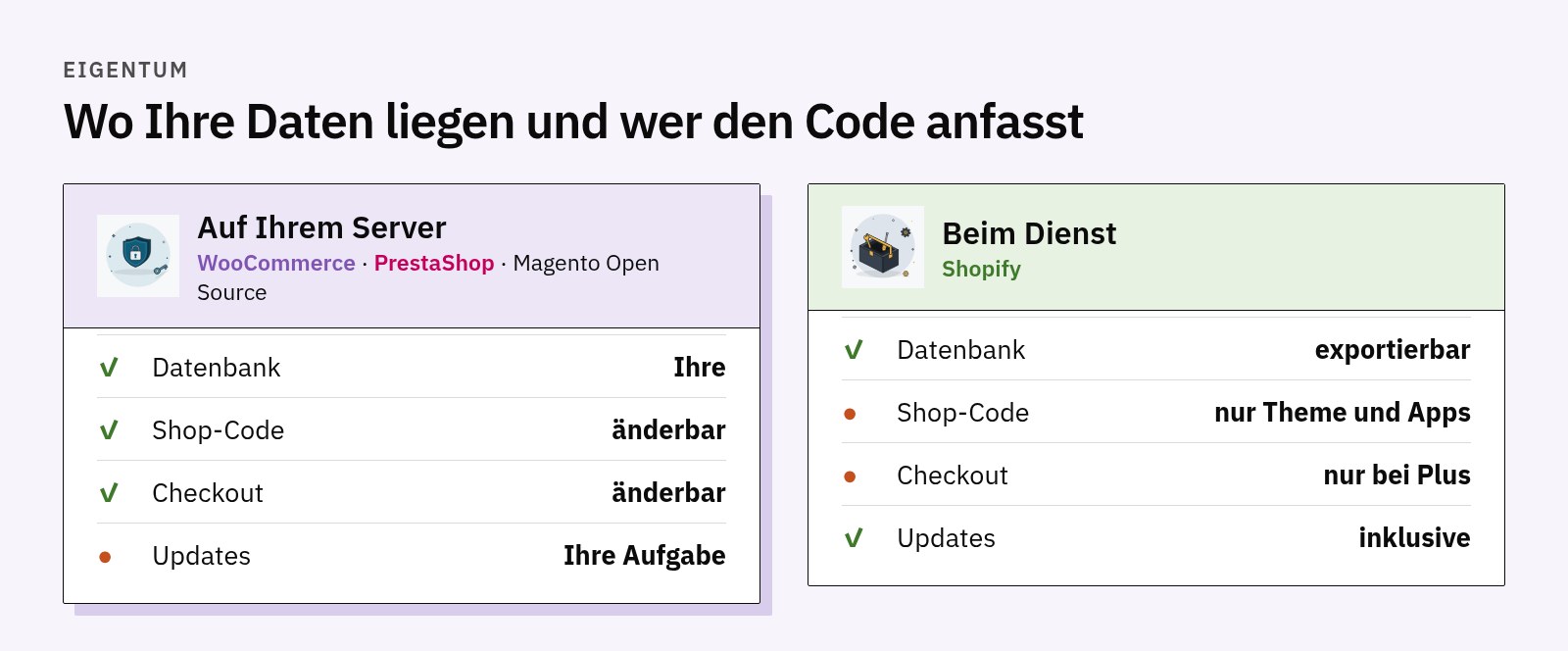 Vergleich: Auf Ihrem Server gehören Datenbank und Code Ihnen und sind änderbar; beim Shopify-Dienst sind die Daten exportierbar und der Code ist geschlossen