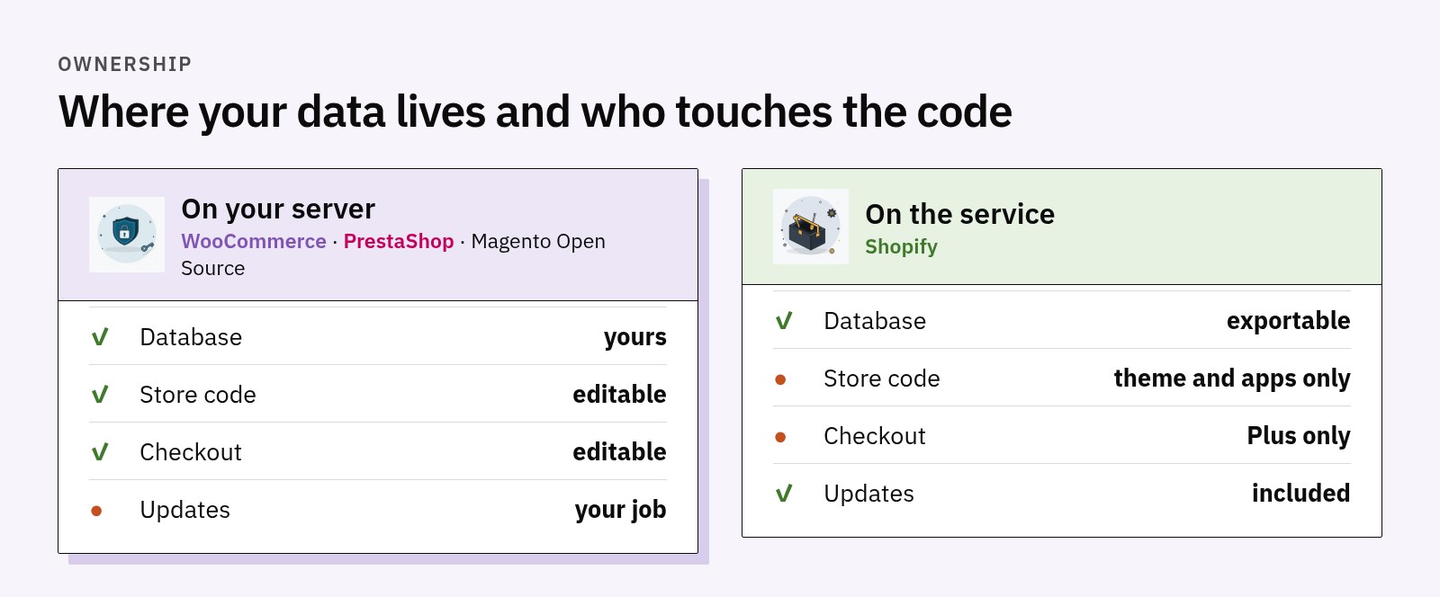 Comparison: on your server, database and code are yours and editable; on the Shopify service data is exportable and the code is closed