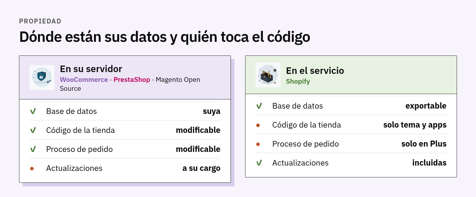 Comparación: en su servidor, la base de datos y el código son suyos y modificables; en el servicio de Shopify los datos son exportables y el código es cerrado