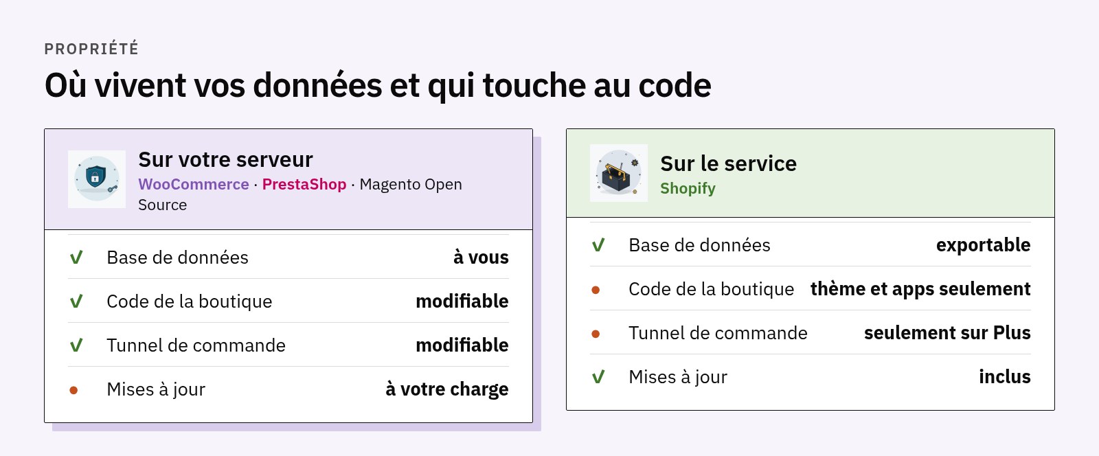 Comparaison : sur votre serveur, base de données et code sont à vous et modifiables ; sur le service Shopify, les données sont exportables et le code est fermé