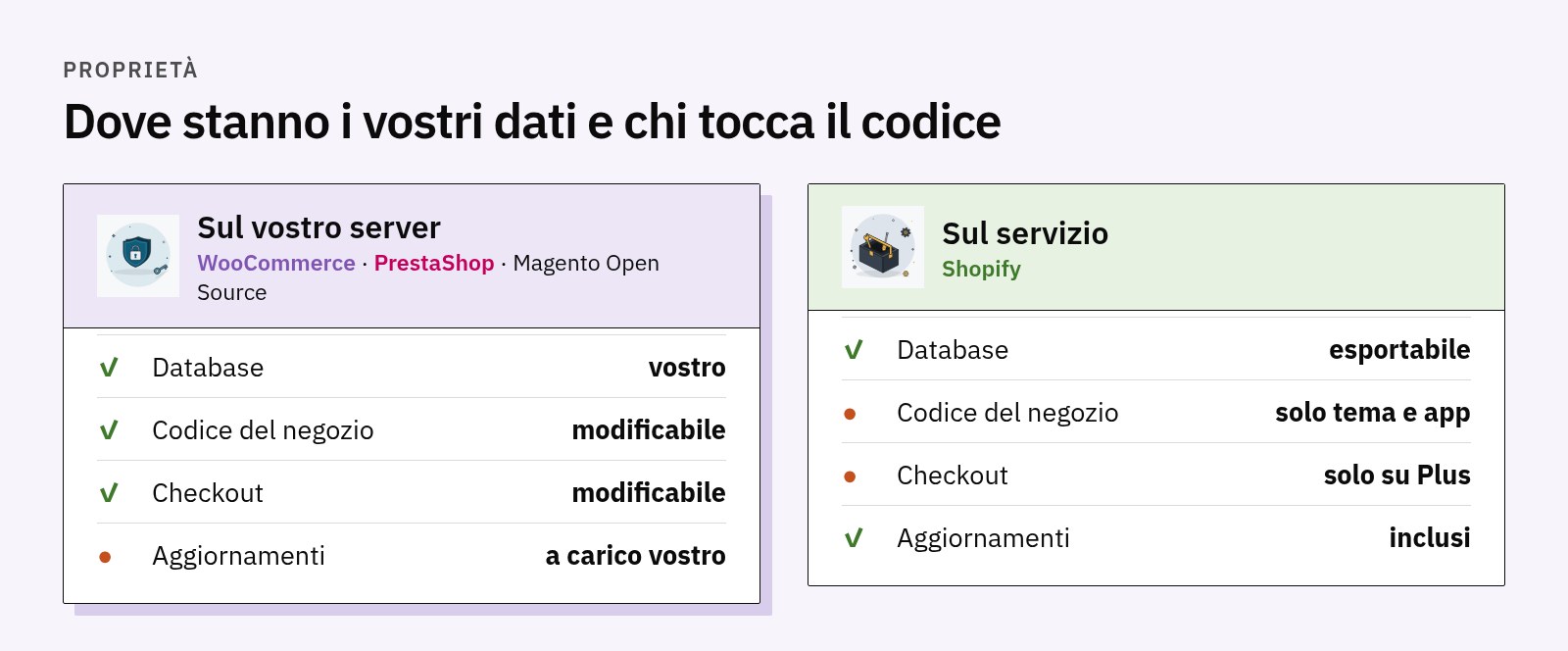 Confronto: sul vostro server database e codice sono vostri e modificabili; sul servizio Shopify i dati sono esportabili e il codice è chiuso