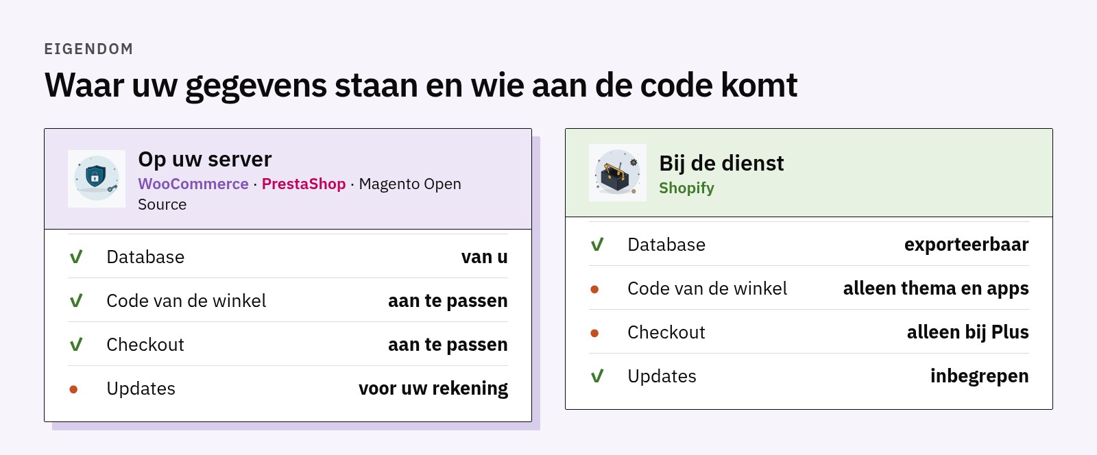 Vergelijking: op uw eigen server zijn de database en de code van u en kunt u ze aanpassen; bij Shopify kunt u de gegevens exporteren, maar is de code gesloten