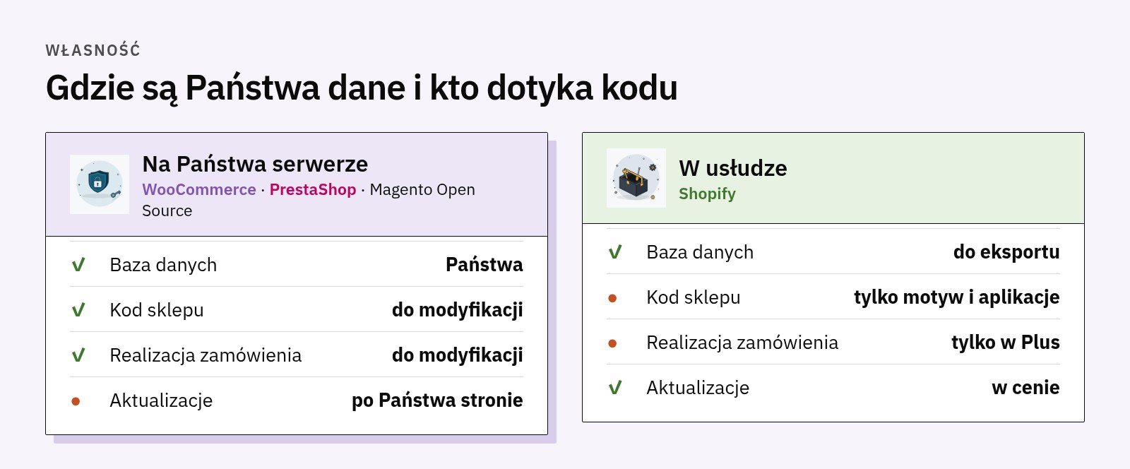 Porównanie: na Państwa serwerze baza danych i kod należą do Państwa i można je modyfikować; w usłudze Shopify dane można eksportować, a kod jest zamknięty