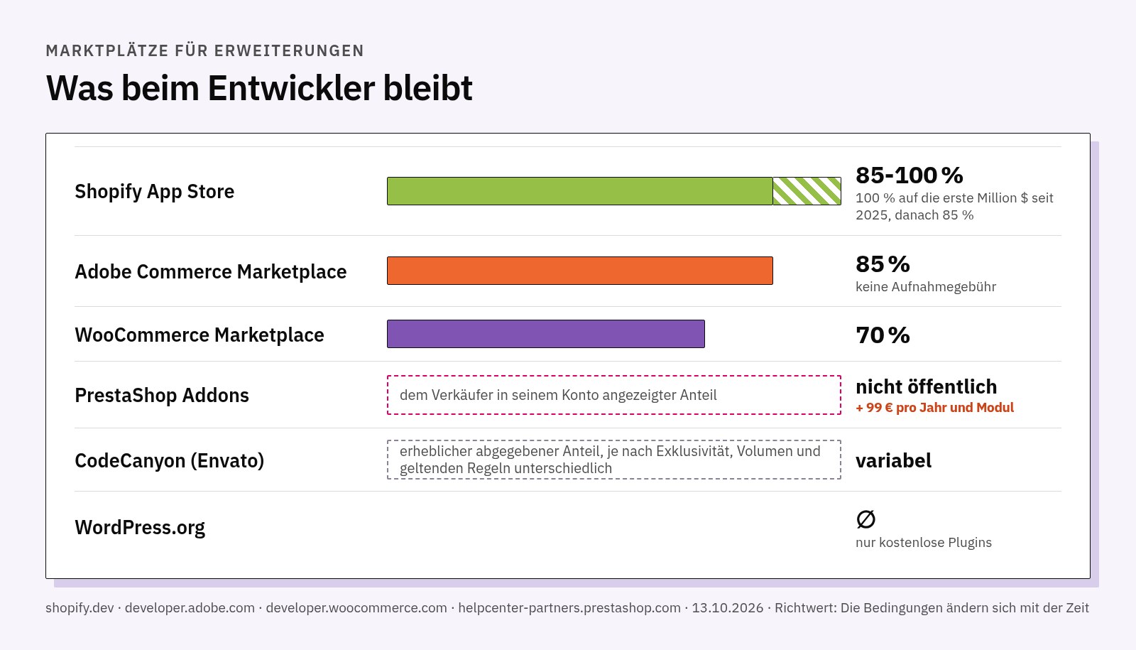 Grafik des Anteils des Entwicklers: Shopify App Store zwischen 85 % und 100 %, Adobe 85 %, WooCommerce 70 %; Addons mit einem im Verkäuferkonto angezeigten Anteil plus 99 Euro pro Jahr und Modul; CodeCanyon mit variablem Anteil