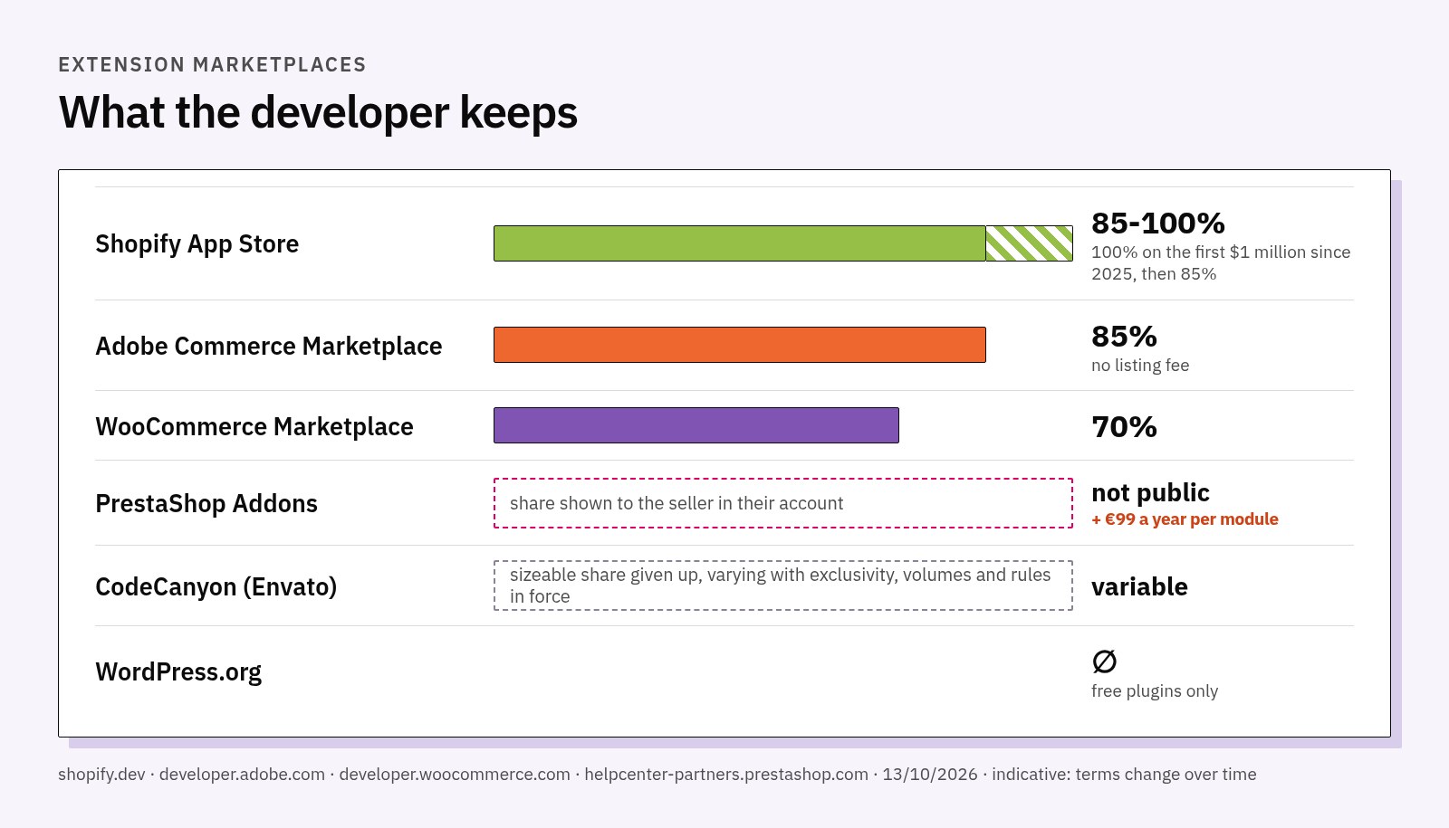 Chart of the developer share: Shopify App Store between 85% and 100%, Adobe 85%, WooCommerce 70%; Addons with a share shown in the seller account plus 99 euros a year per module; CodeCanyon with a variable share