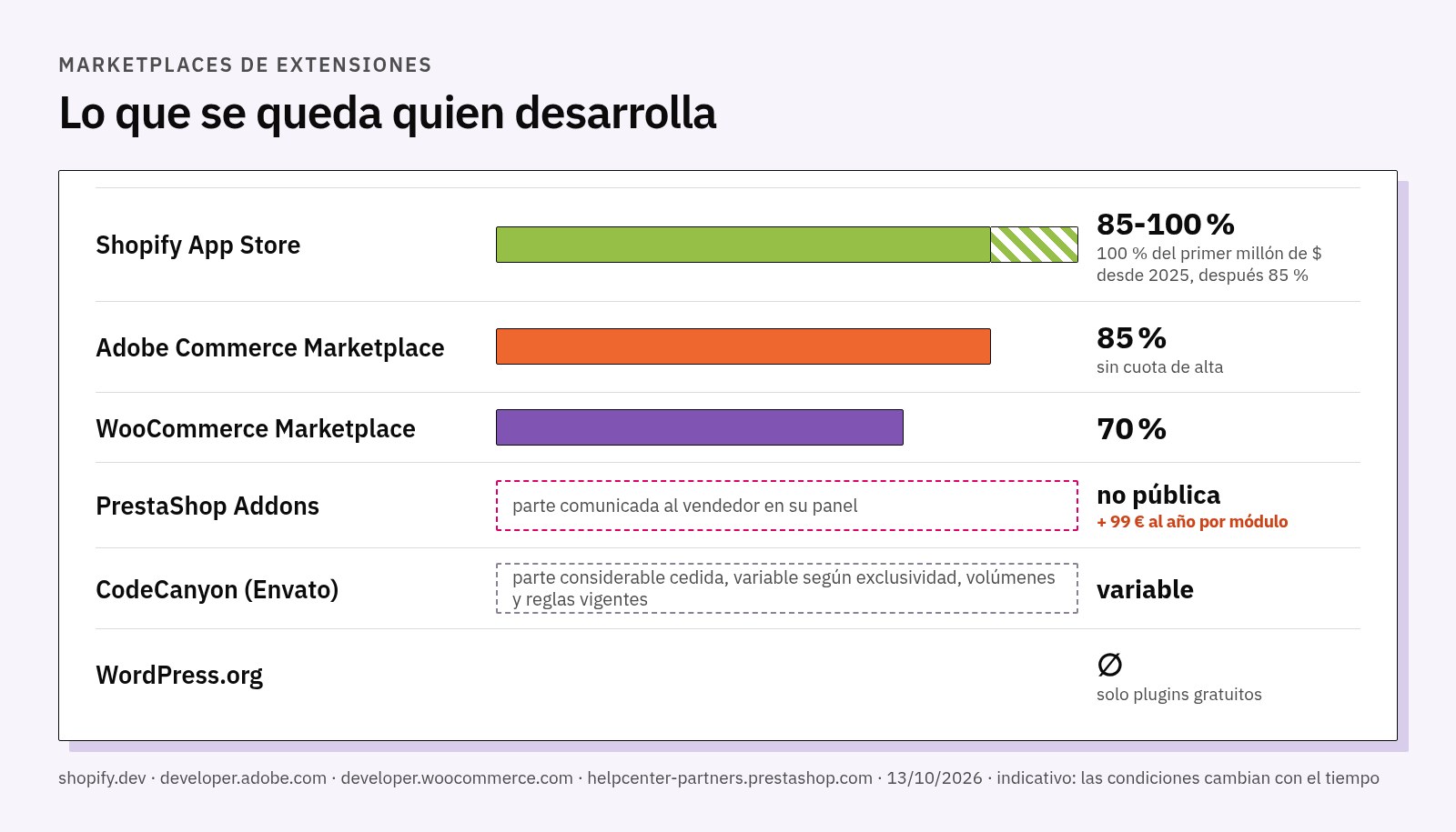 Gráfico de la parte del desarrollador: Shopify App Store entre el 85 % y el 100 %, Adobe 85 %, WooCommerce 70 %; Addons con una parte comunicada en el panel del vendedor más 99 euros al año por módulo; CodeCanyon con una parte variable