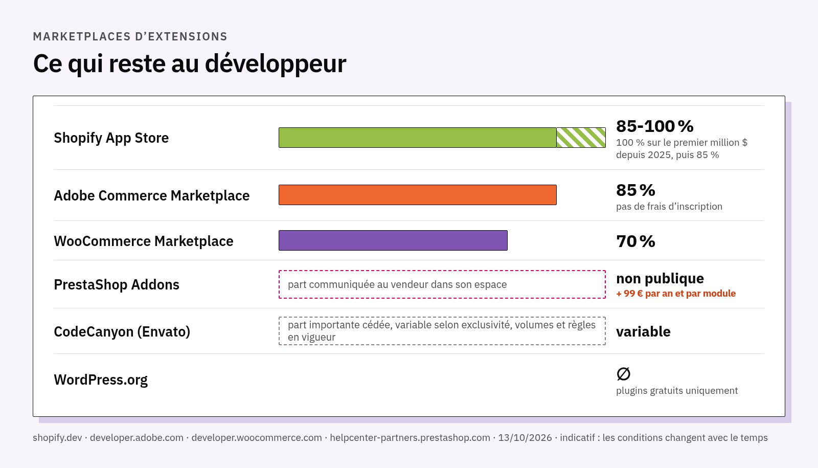 Graphique de la part du développeur : Shopify App Store entre 85 % et 100 %, Adobe 85 %, WooCommerce 70 % ; Addons avec une part communiquée dans l’espace vendeur plus 99 euros par an et par module ; CodeCanyon avec une part variable