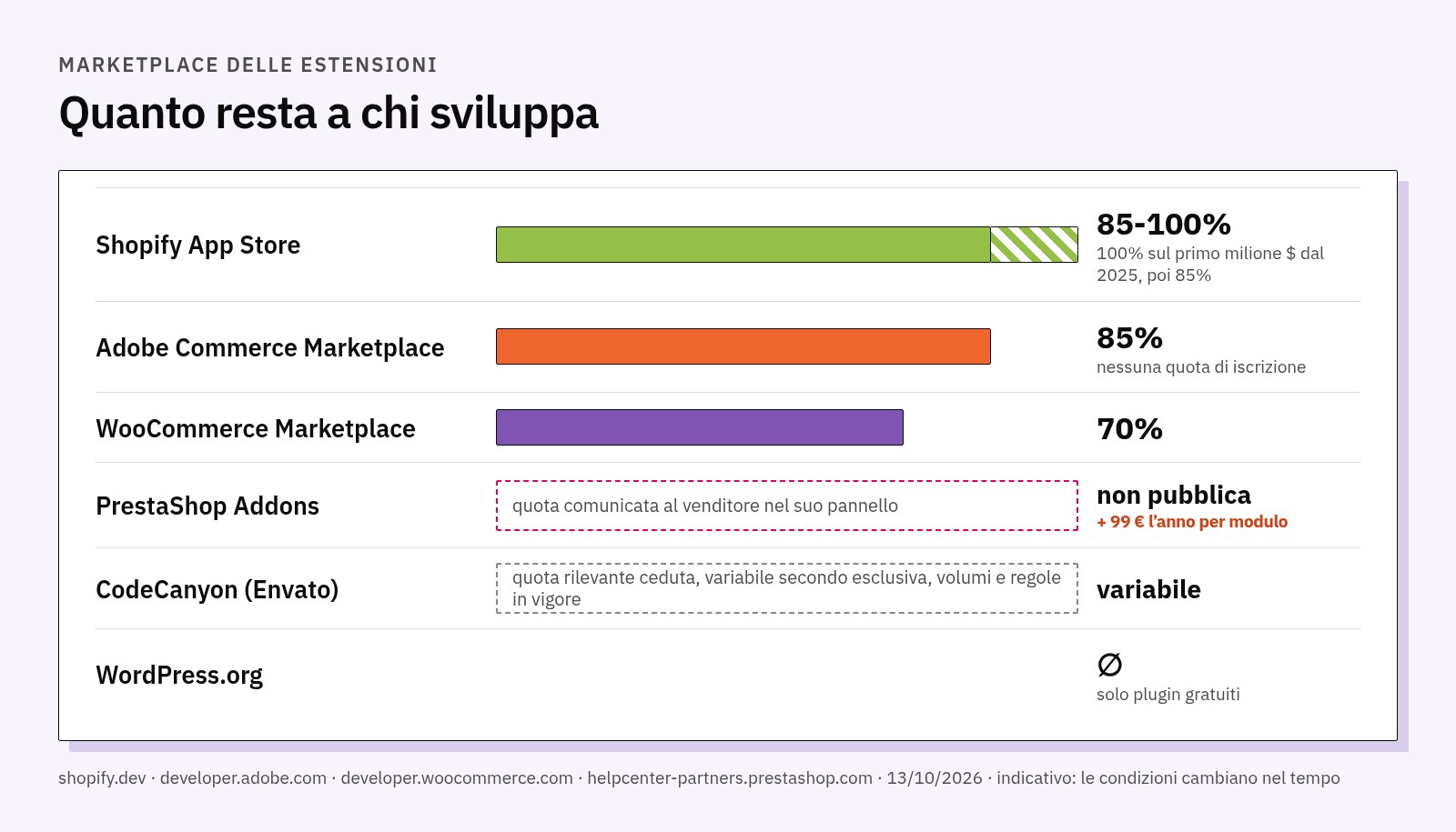 Grafico della quota allo sviluppatore: Shopify App Store tra 85% e 100%, Adobe 85%, WooCommerce 70%; Addons con quota comunicata nel pannello del venditore più 99 euro l’anno per modulo; CodeCanyon con quota variabile
