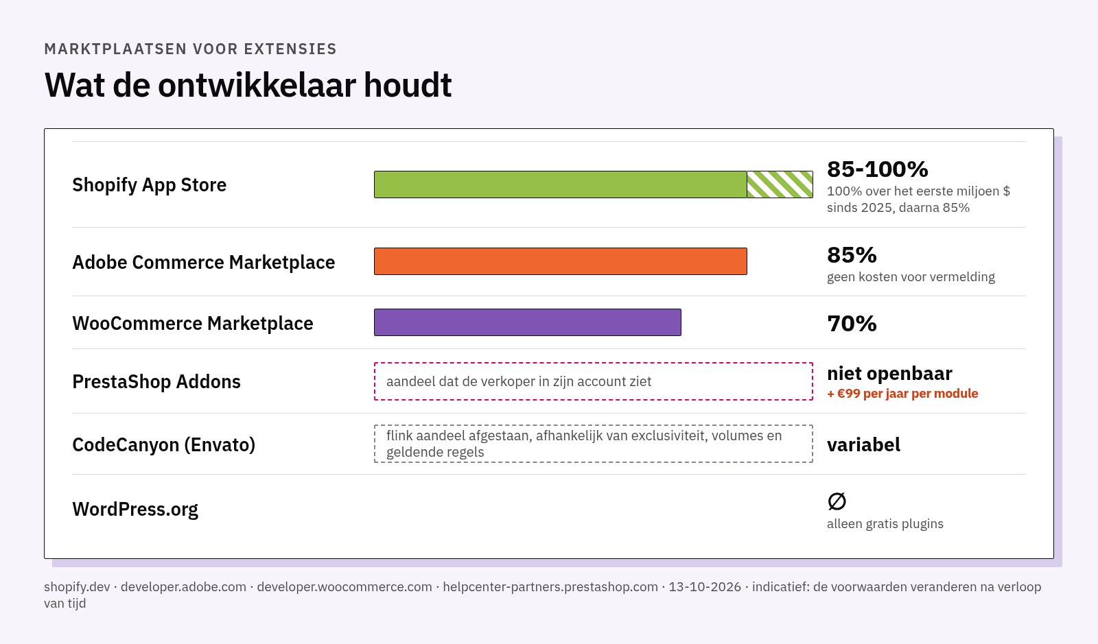 Grafiek van het aandeel van de ontwikkelaar: Shopify App Store van 85% tot 100%, Adobe 85%, WooCommerce 70%; Addons met een aandeel dat zichtbaar is in het account van de verkoper plus 99 euro per jaar per module; CodeCanyon met een variabel aandeel