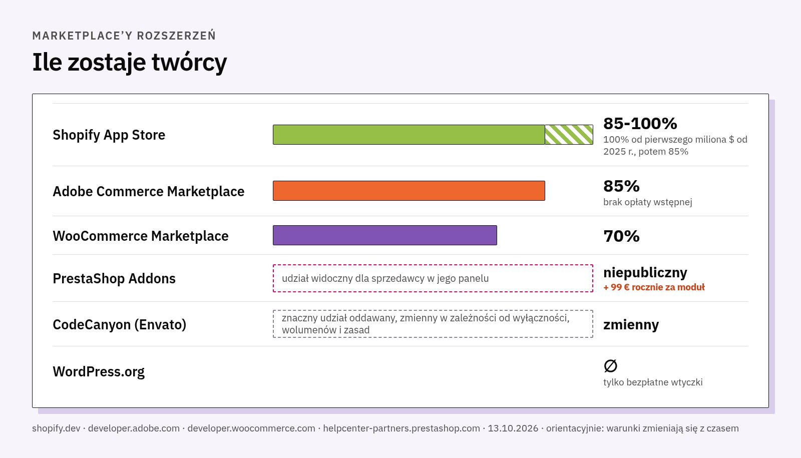 Wykres udziału twórcy: Shopify App Store od 85% do 100%, Adobe 85%, WooCommerce 70%; Addons z udziałem widocznym na koncie sprzedawcy plus 99 euro rocznie za moduł; CodeCanyon ze zmiennym udziałem