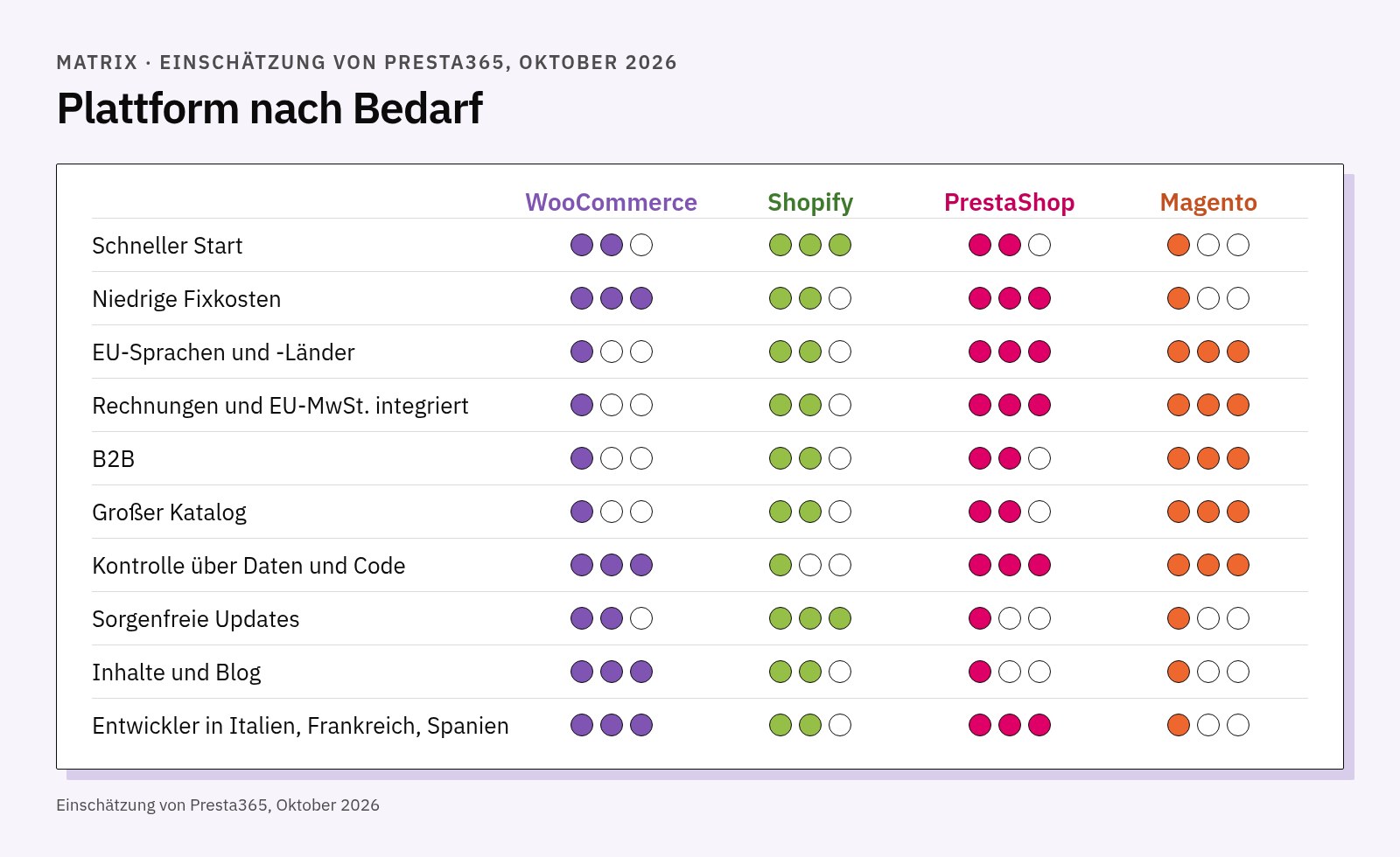 Matrix mit ein bis drei Punkten für WooCommerce, Shopify, PrestaShop und Magento bei zehn Anforderungen, vom schnellen Start bis zu den verfügbaren Entwicklern