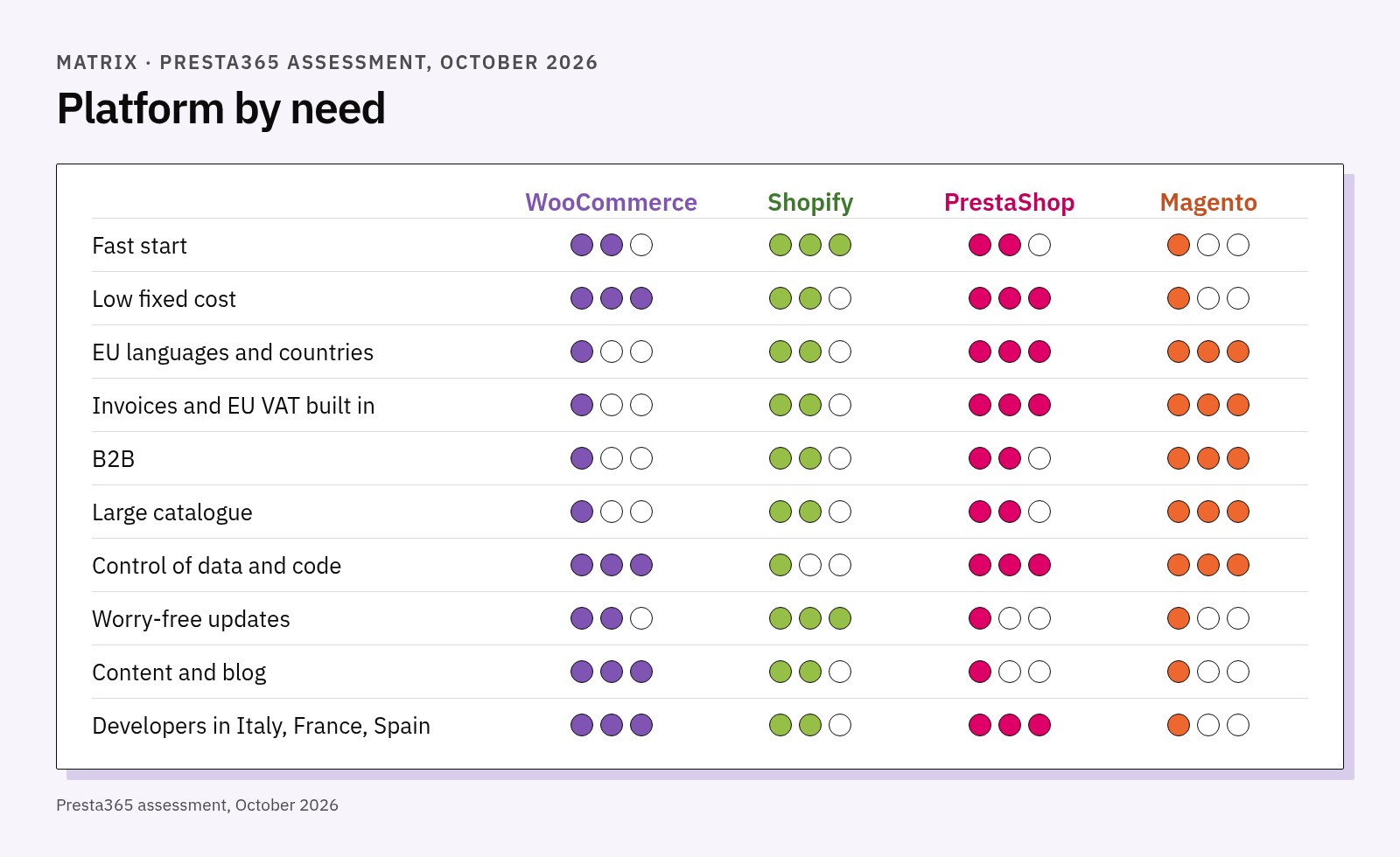 Matrix with one to three dots for WooCommerce, Shopify, PrestaShop and Magento on ten needs, from a fast start to available developers