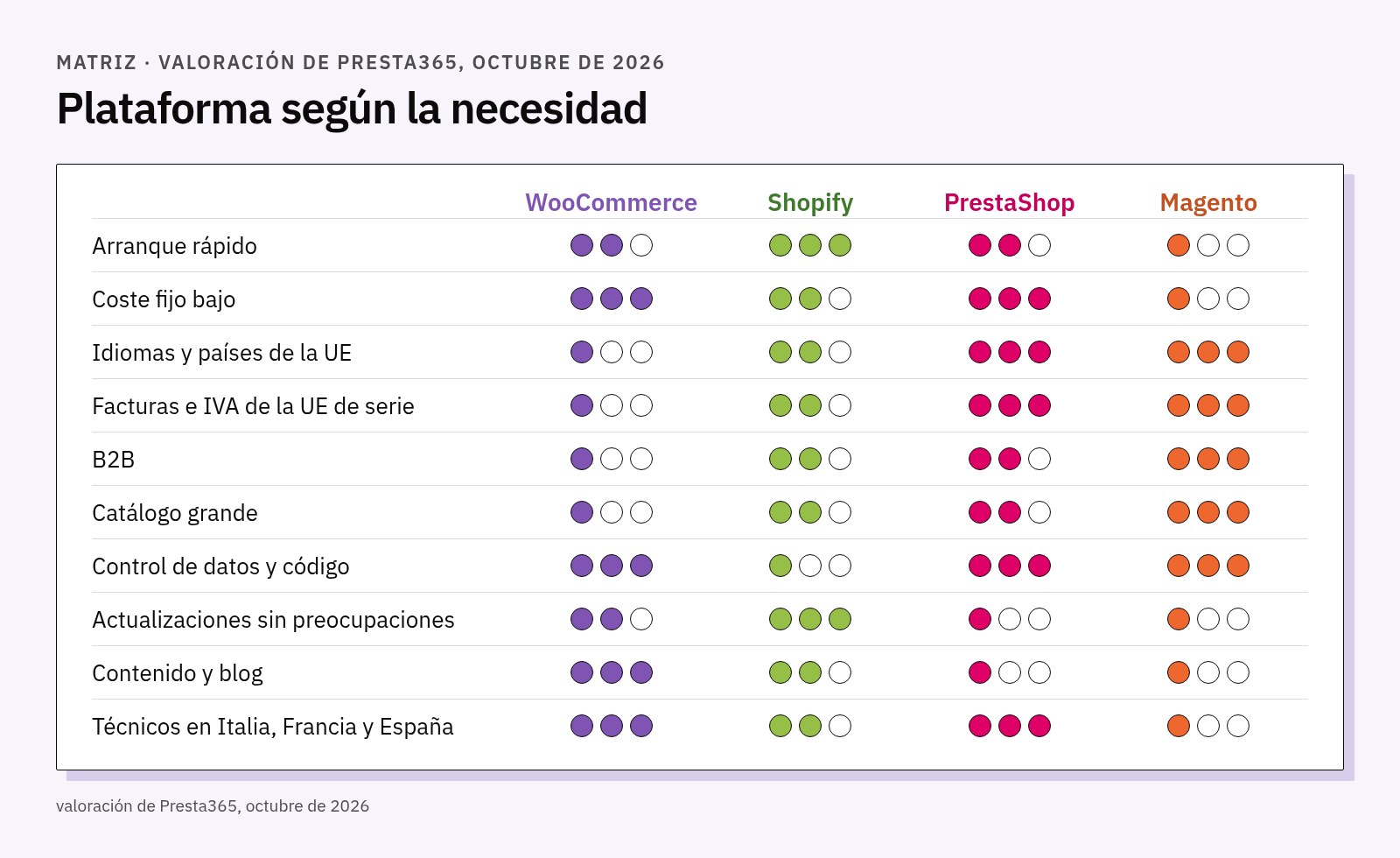 Matriz con uno a tres puntos para WooCommerce, Shopify, PrestaShop y Magento en diez necesidades, del arranque rápido a los técnicos disponibles