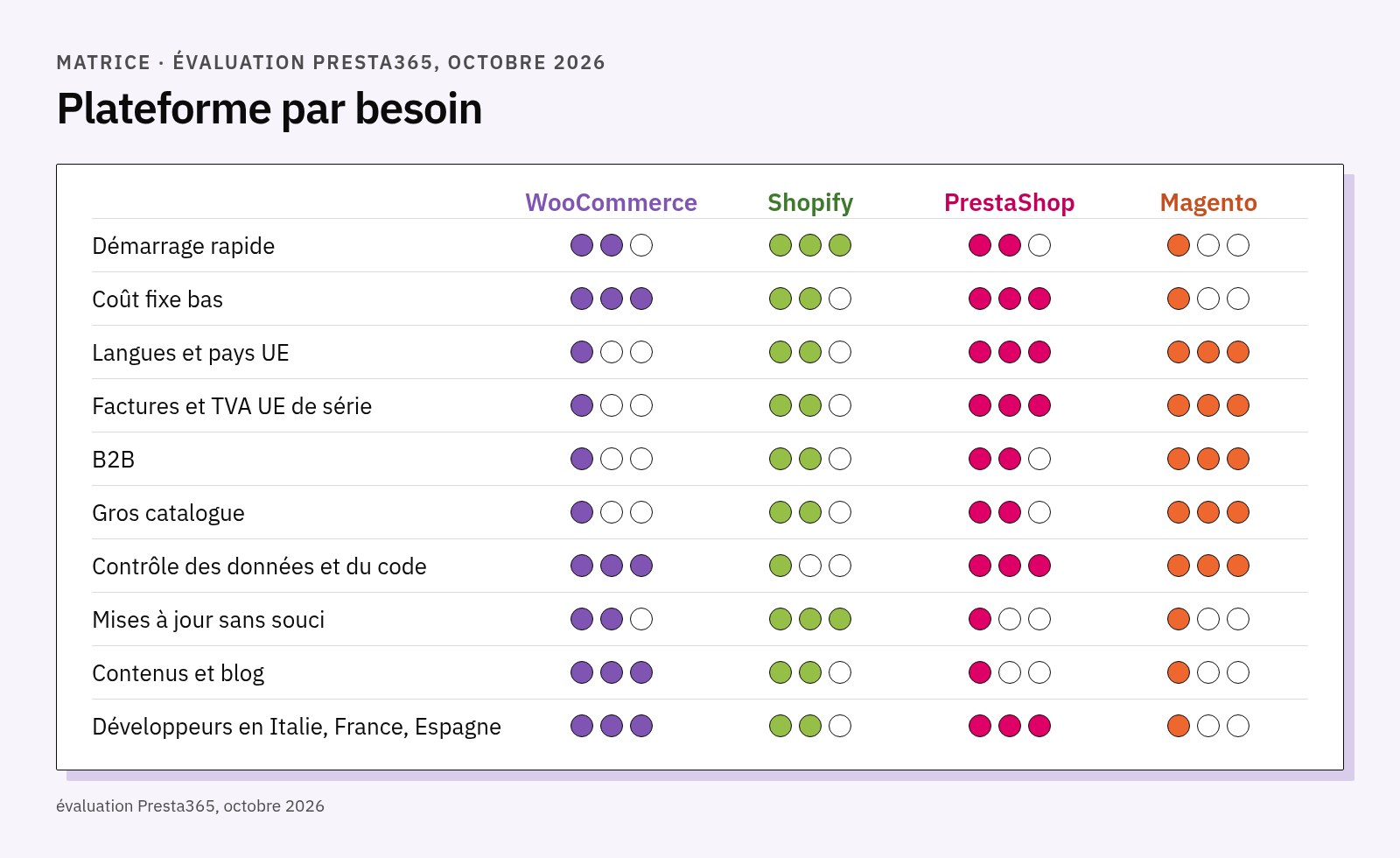 Matrice avec un à trois points pour WooCommerce, Shopify, PrestaShop et Magento sur dix besoins, du démarrage rapide aux développeurs disponibles