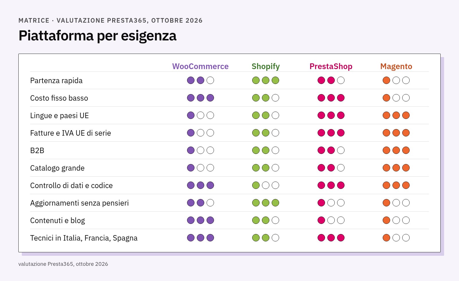 Matrice con pallini da uno a tre per WooCommerce, Shopify, PrestaShop e Magento su dieci esigenze, dalla partenza rapida ai tecnici disponibili