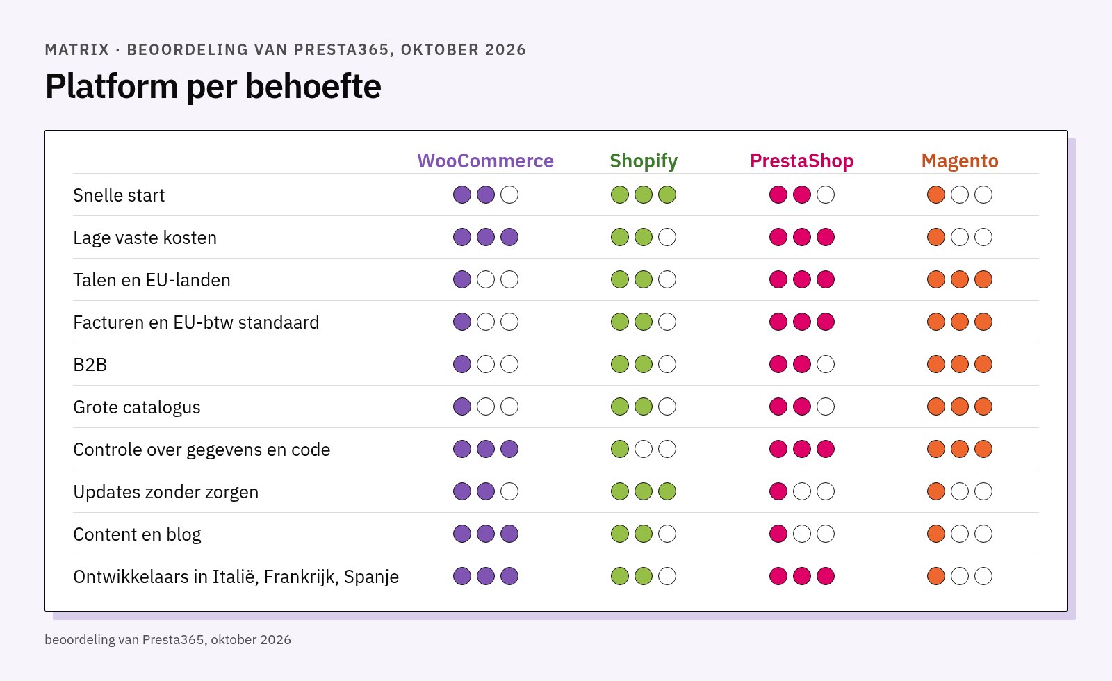 Matrix met één tot drie bolletjes voor WooCommerce, Shopify, PrestaShop en Magento op tien behoeften, van snelle start tot beschikbare ontwikkelaars