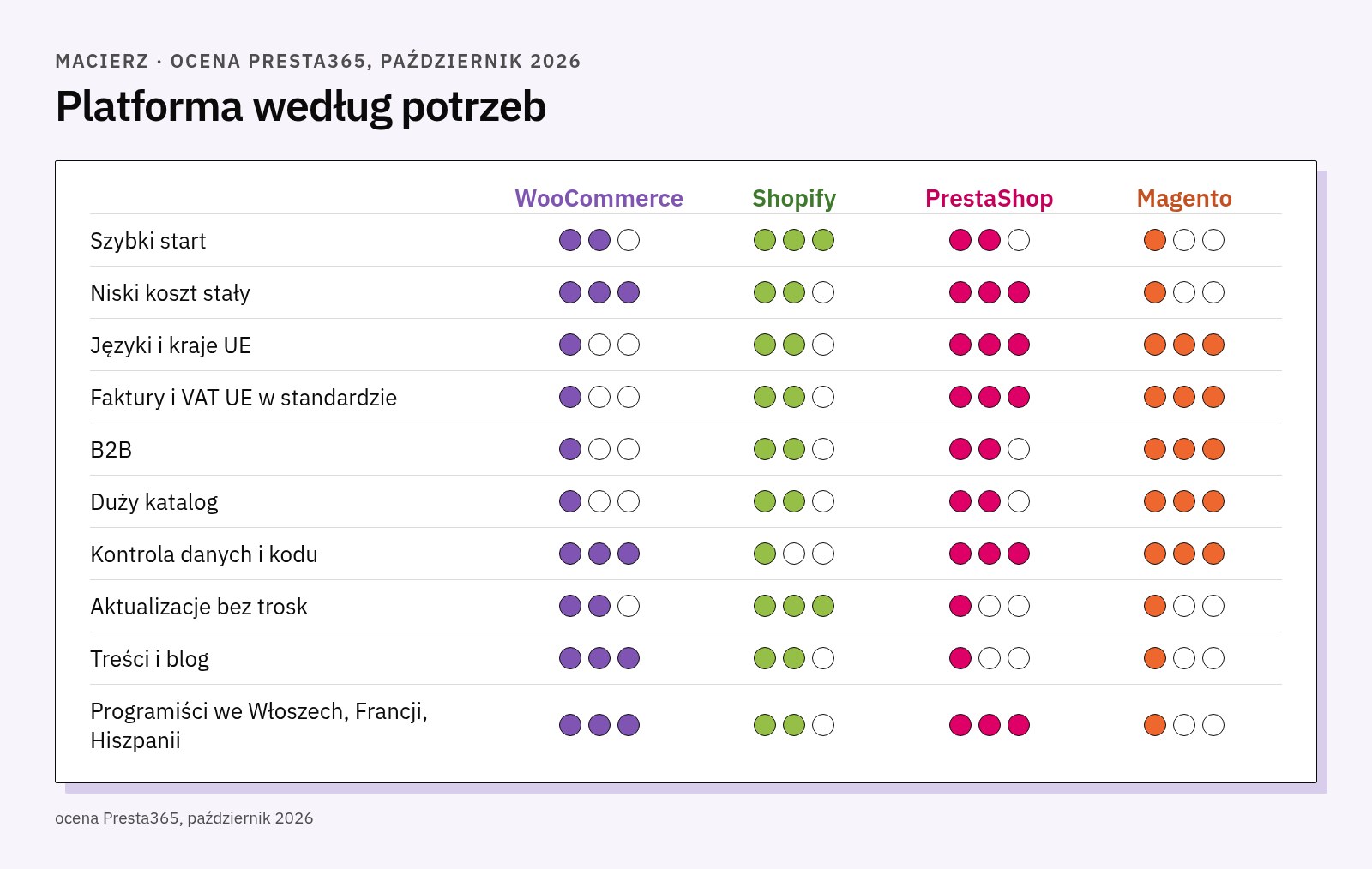 Macierz z jedną do trzech kropek dla WooCommerce, Shopify, PrestaShop i Magento w dziesięciu potrzebach, od szybkiego startu po dostępnych programistów