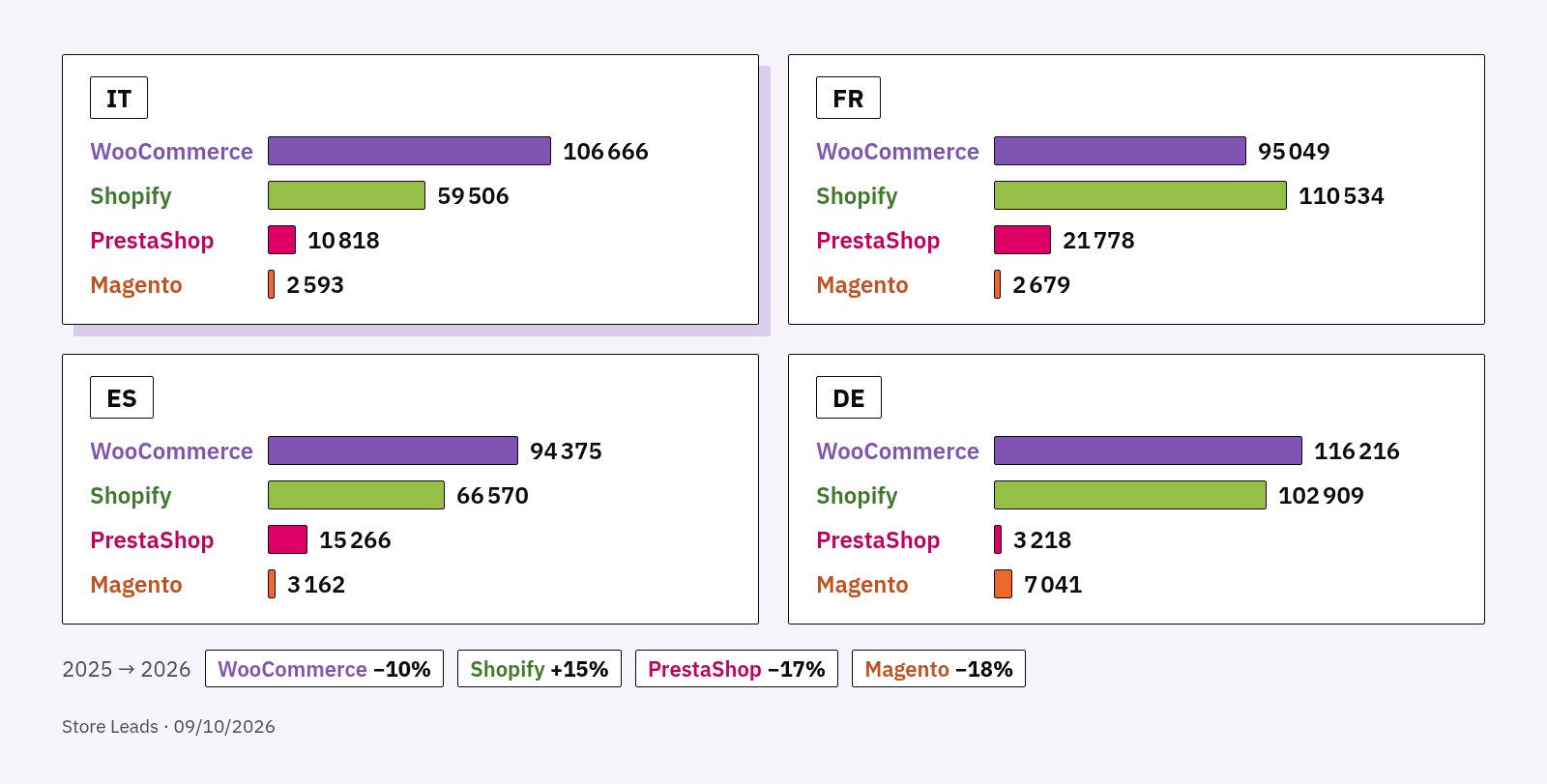 Grafico dei negozi attivi in Italia, Francia, Spagna e Germania: WooCommerce primo in Italia e in Germania, Shopify primo in Francia, PrestaShop molto più diffuso in Francia e Spagna che in Germania