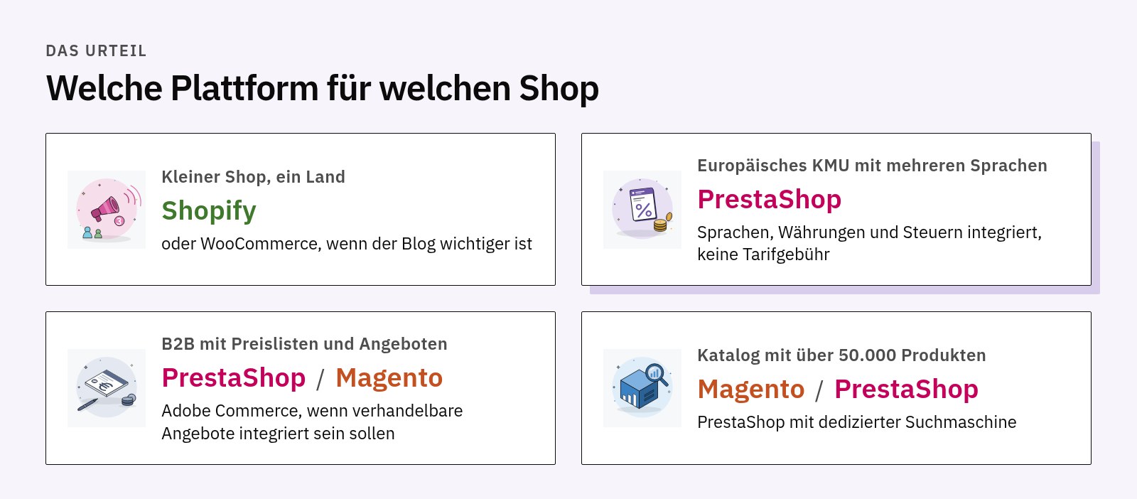 Vier Urteilskarten: Shopify für den kleinen Shop, PrestaShop für das europäische KMU, PrestaShop oder Magento für B2B, Magento oder PrestaShop für große Kataloge