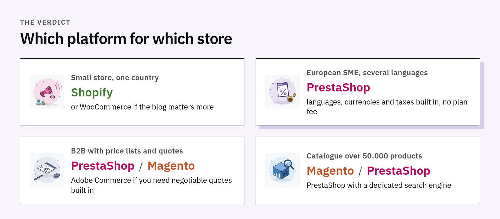 Four verdict cards: Shopify for the small store, PrestaShop for the European SME, PrestaShop or Magento for B2B, Magento or PrestaShop for large catalogues