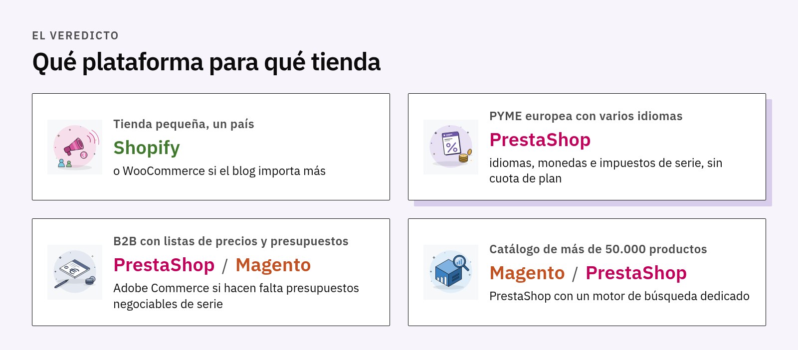 Cuatro fichas de veredicto: Shopify para la tienda pequeña, PrestaShop para la PYME europea, PrestaShop o Magento para el B2B, Magento o PrestaShop para los catálogos grandes