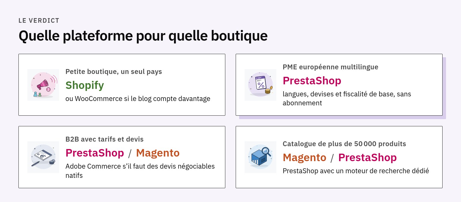 Quatre fiches de verdict : Shopify pour la petite boutique, PrestaShop pour la PME européenne, PrestaShop ou Magento pour le B2B, Magento ou PrestaShop pour les gros catalogues