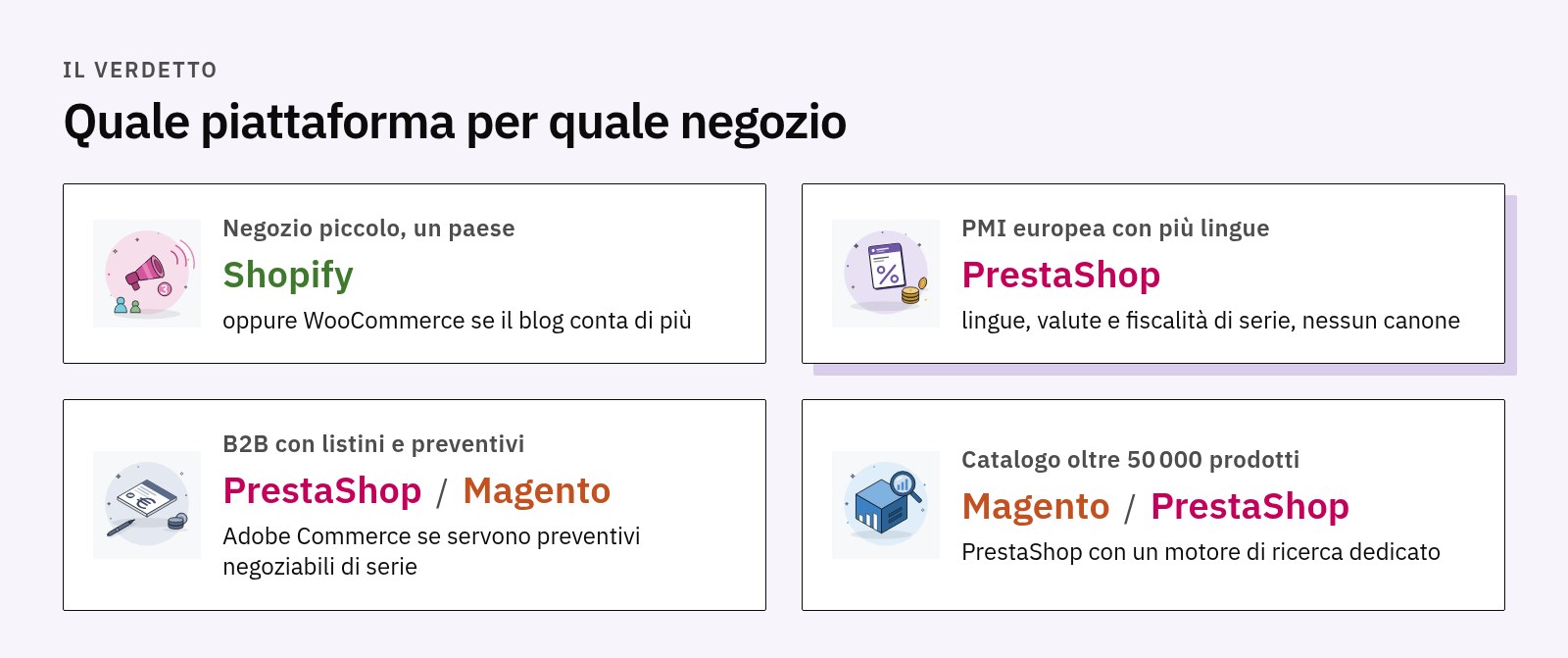 Quattro schede di verdetto: Shopify per il negozio piccolo, PrestaShop per la PMI europea, PrestaShop o Magento per il B2B, Magento o PrestaShop per i cataloghi grandi