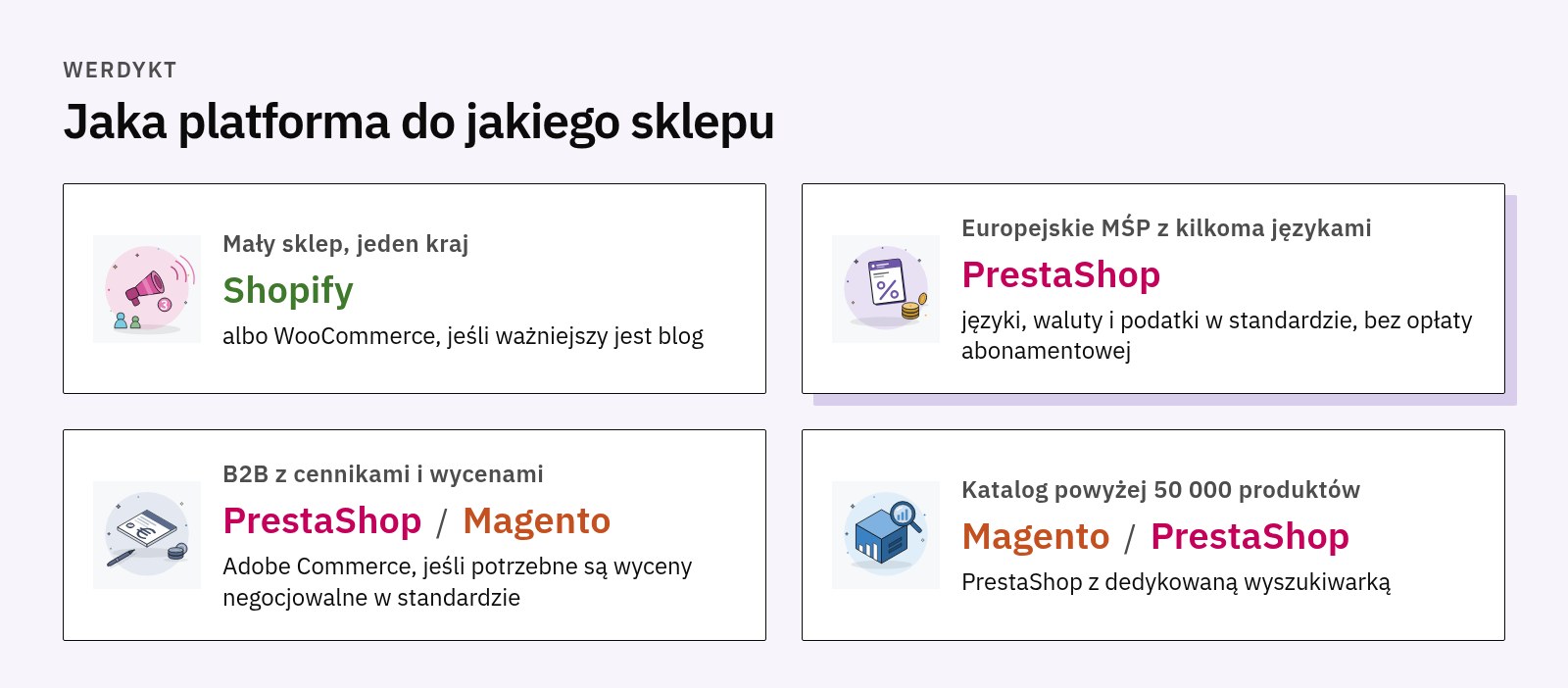Cztery karty werdyktu: Shopify dla małego sklepu, PrestaShop dla europejskiego MŚP, PrestaShop lub Magento dla B2B, Magento lub PrestaShop dla dużych katalogów