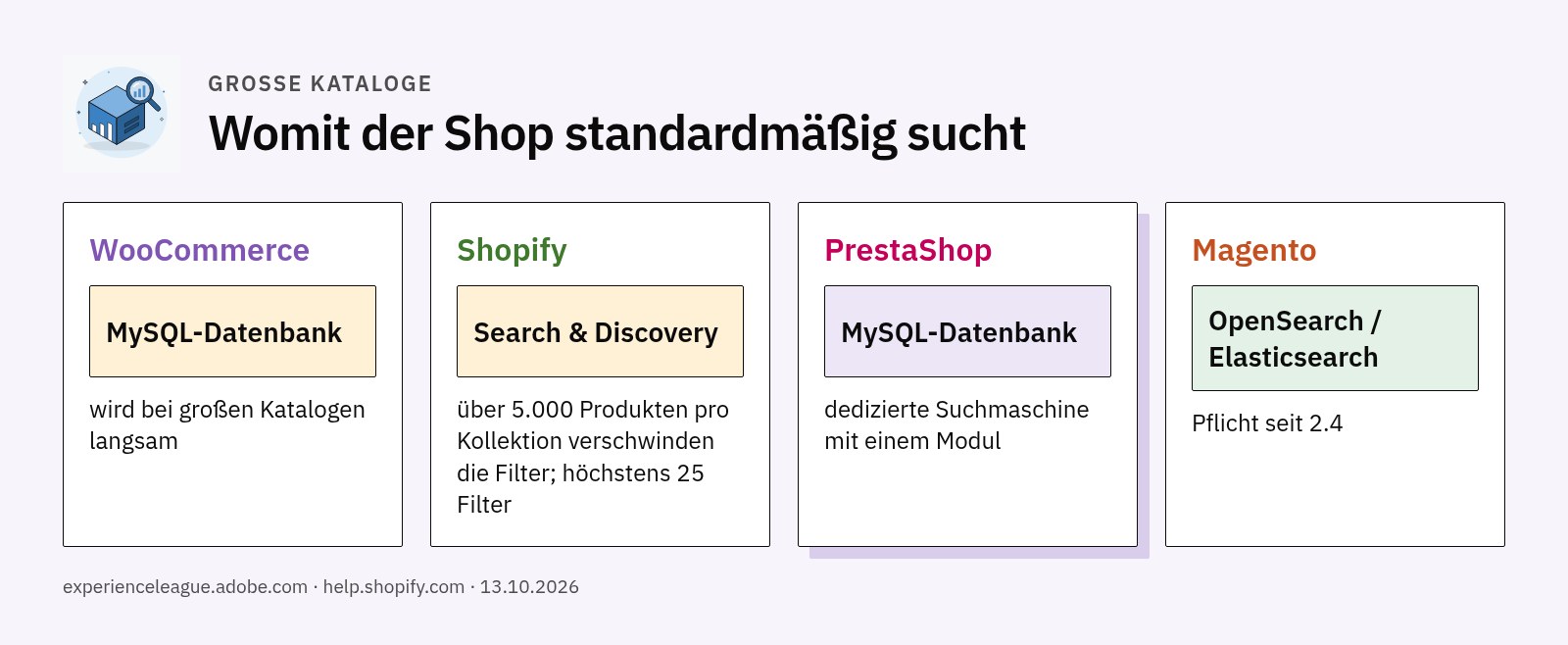 Vier Karten: WooCommerce und PrestaShop suchen in der Datenbank, Shopify nutzt Search and Discovery, Magento verlangt OpenSearch oder Elasticsearch