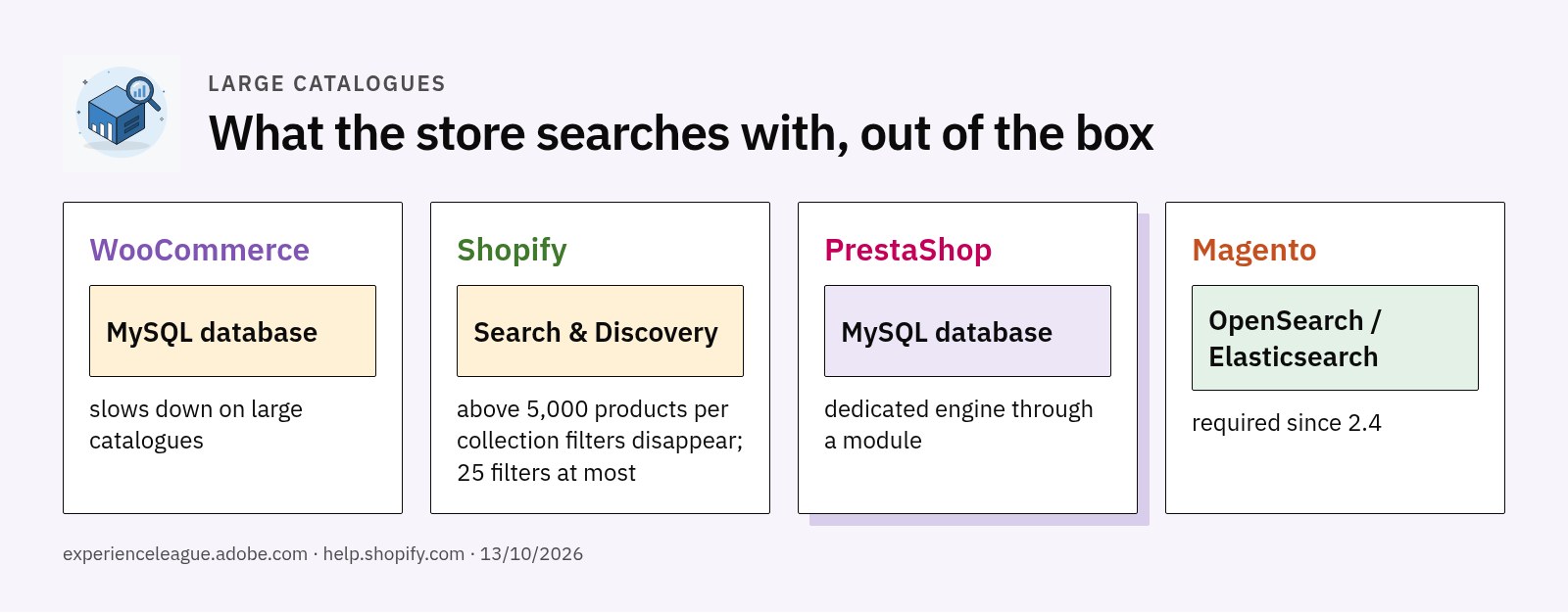 Four cards: WooCommerce and PrestaShop search the database, Shopify uses Search and Discovery, Magento requires OpenSearch or Elasticsearch