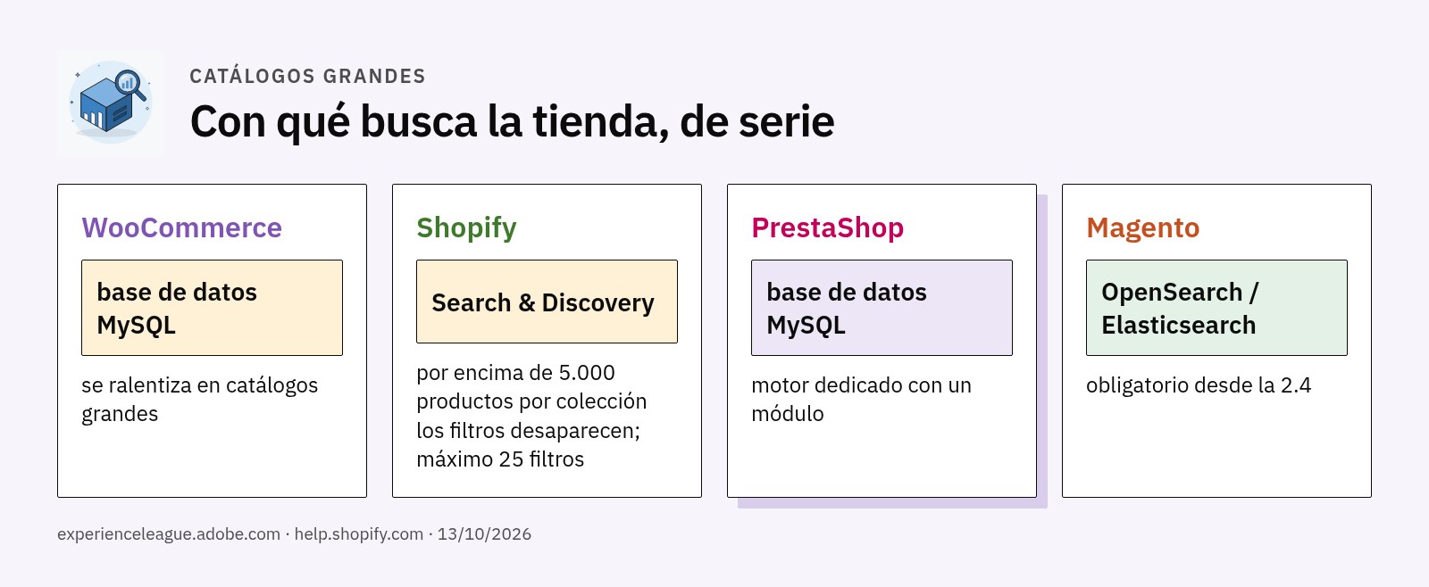 Cuatro fichas: WooCommerce y PrestaShop buscan en la base de datos, Shopify usa Search and Discovery, Magento exige OpenSearch o Elasticsearch
