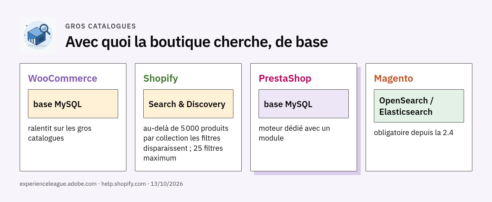 Quatre fiches : WooCommerce et PrestaShop cherchent dans la base, Shopify utilise Search and Discovery, Magento exige OpenSearch ou Elasticsearch