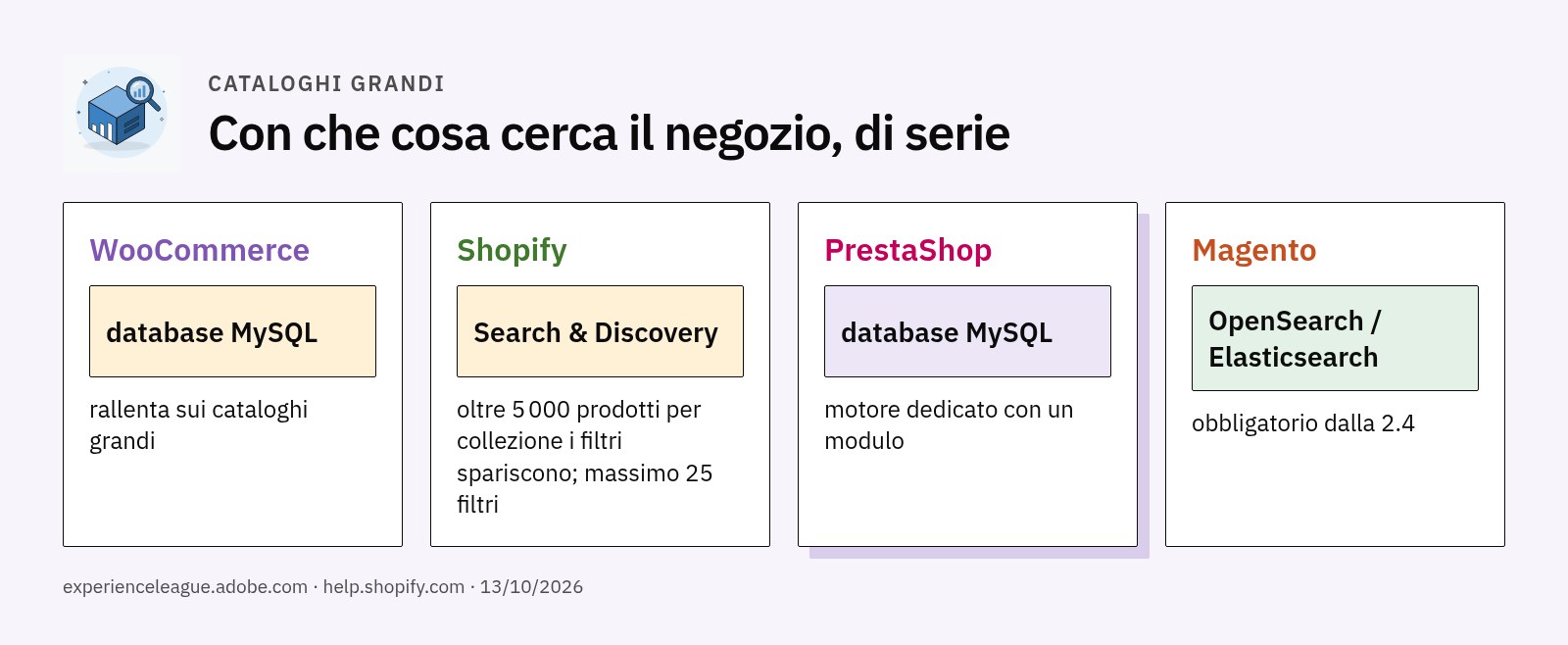 Quattro schede: WooCommerce e PrestaShop cercano nel database, Shopify usa Search and Discovery, Magento OpenSearch o Elasticsearch obbligatorio