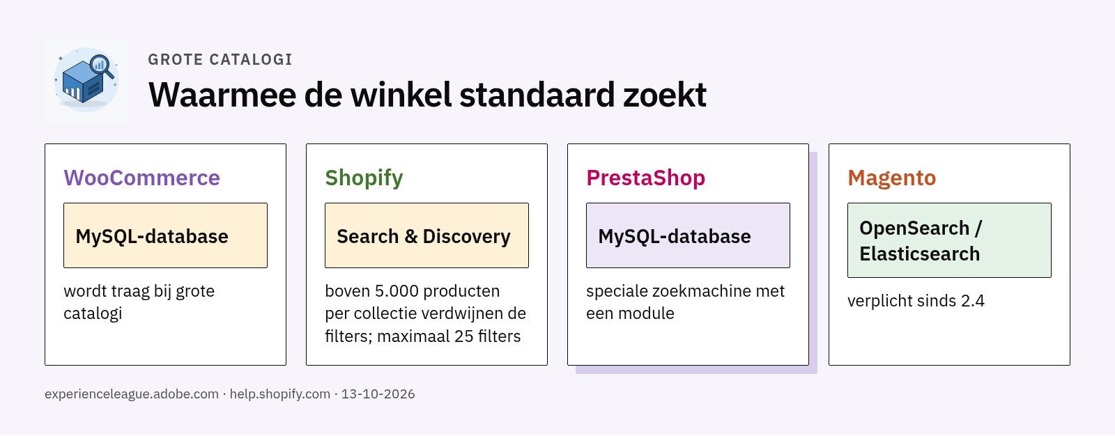 Vier kaarten: WooCommerce en PrestaShop zoeken in de database, Shopify gebruikt Search and Discovery, Magento vereist OpenSearch of Elasticsearch