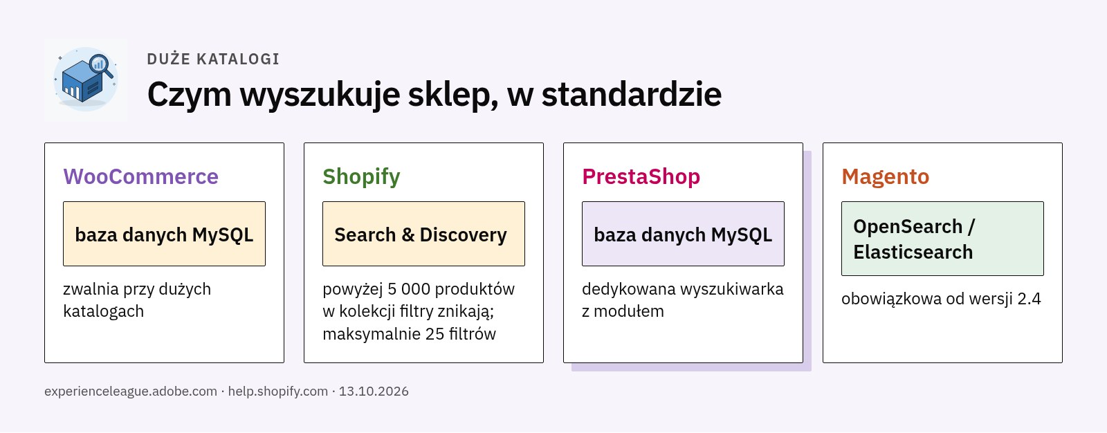 Cztery karty: WooCommerce i PrestaShop wyszukują w bazie danych, Shopify używa Search and Discovery, Magento wymaga OpenSearch lub Elasticsearch