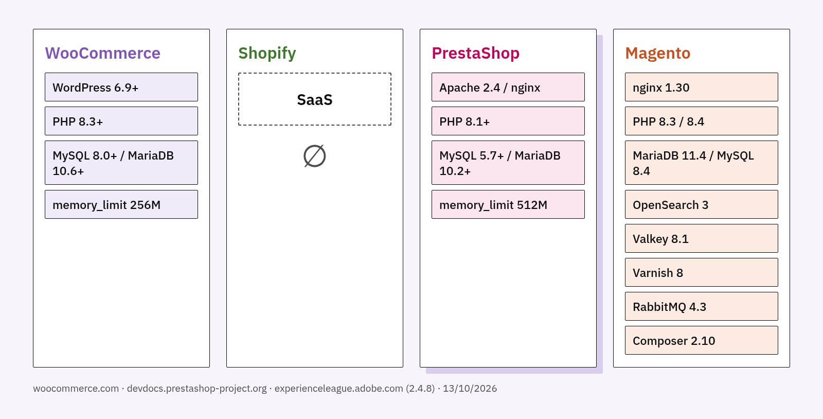 Schema dei requisiti server: WooCommerce e PrestaShop con web server, PHP e database; Shopify senza server; Magento con OpenSearch, Valkey, Varnish e RabbitMQ