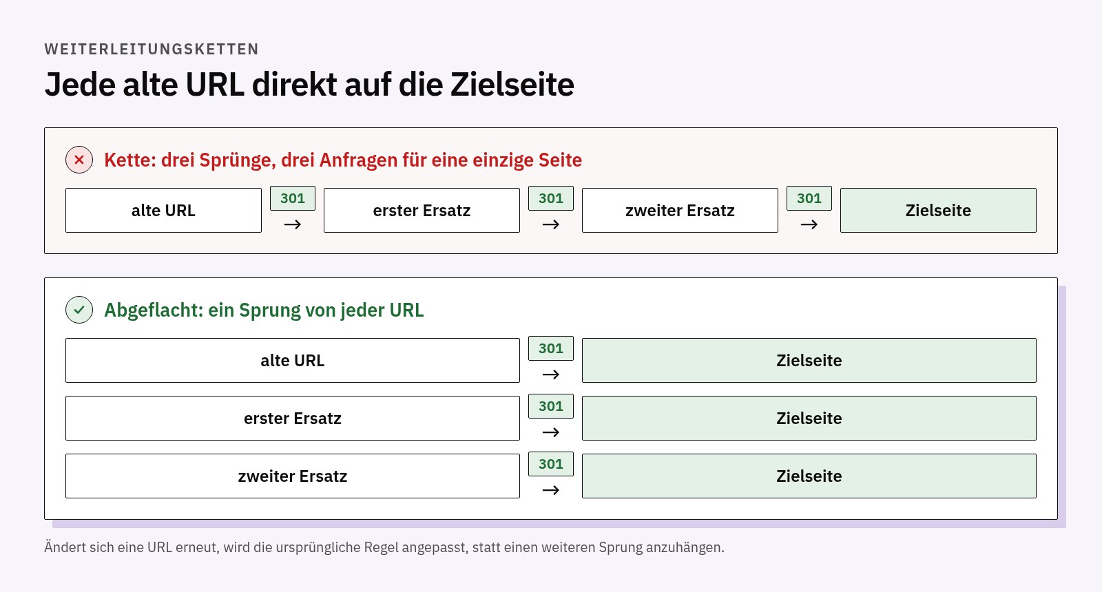 Schema: eine Kette aus drei 301-Weiterleitungen von der alten URL zur Zielseite und dieselbe Liste abgeflacht, jede URL zeigt direkt auf die Zielseite