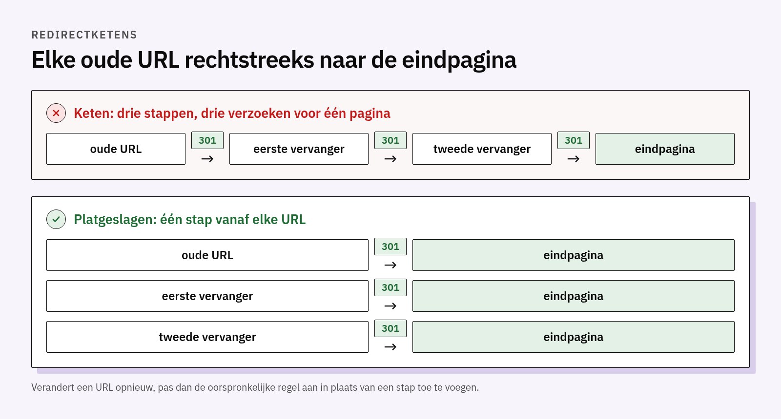 Schema: een keten van drie 301-redirects van de oude URL naar de eindpagina, en dezelfde lijst platgeslagen met elke URL rechtstreeks naar de eindpagina
