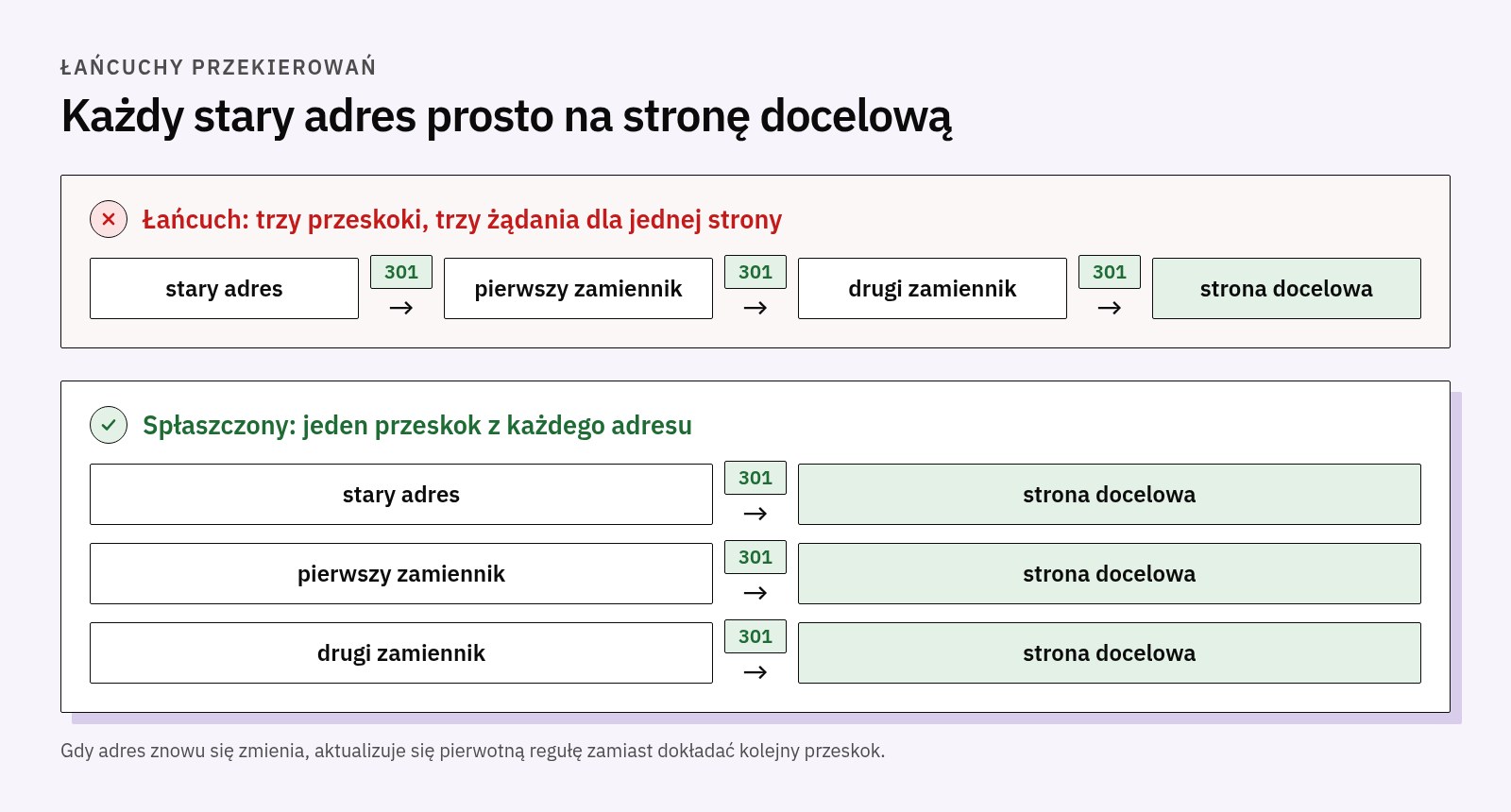 Schemat: łańcuch trzech przekierowań 301 od starego adresu do strony docelowej oraz ta sama mapa spłaszczona, w której każdy adres wskazuje bezpośrednio stronę docelową