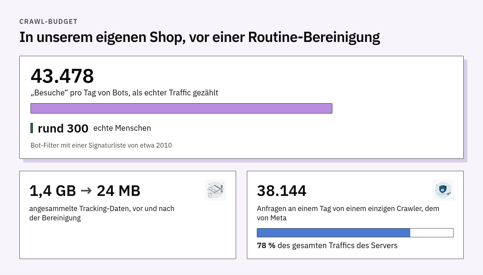 Zahlen aus unserem Shop: 43.478 Bot-Besuche pro Tag gegenüber rund 300 echten Menschen, Tracking-Daten von 1,4 GB auf 24 MB, 38.144 Anfragen an einem Tag vom Meta-Crawler, 78 % des Traffics