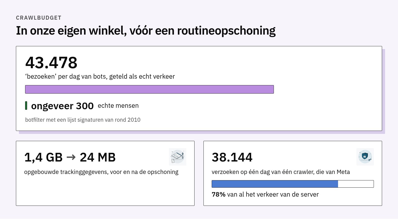 Cijfers uit onze winkel: 43.478 botbezoeken per dag tegenover ongeveer 300 echte mensen, trackinggegevens van 1,4 GB naar 24 MB, 38.144 verzoeken op één dag van de crawler van Meta, 78% van het verkeer
