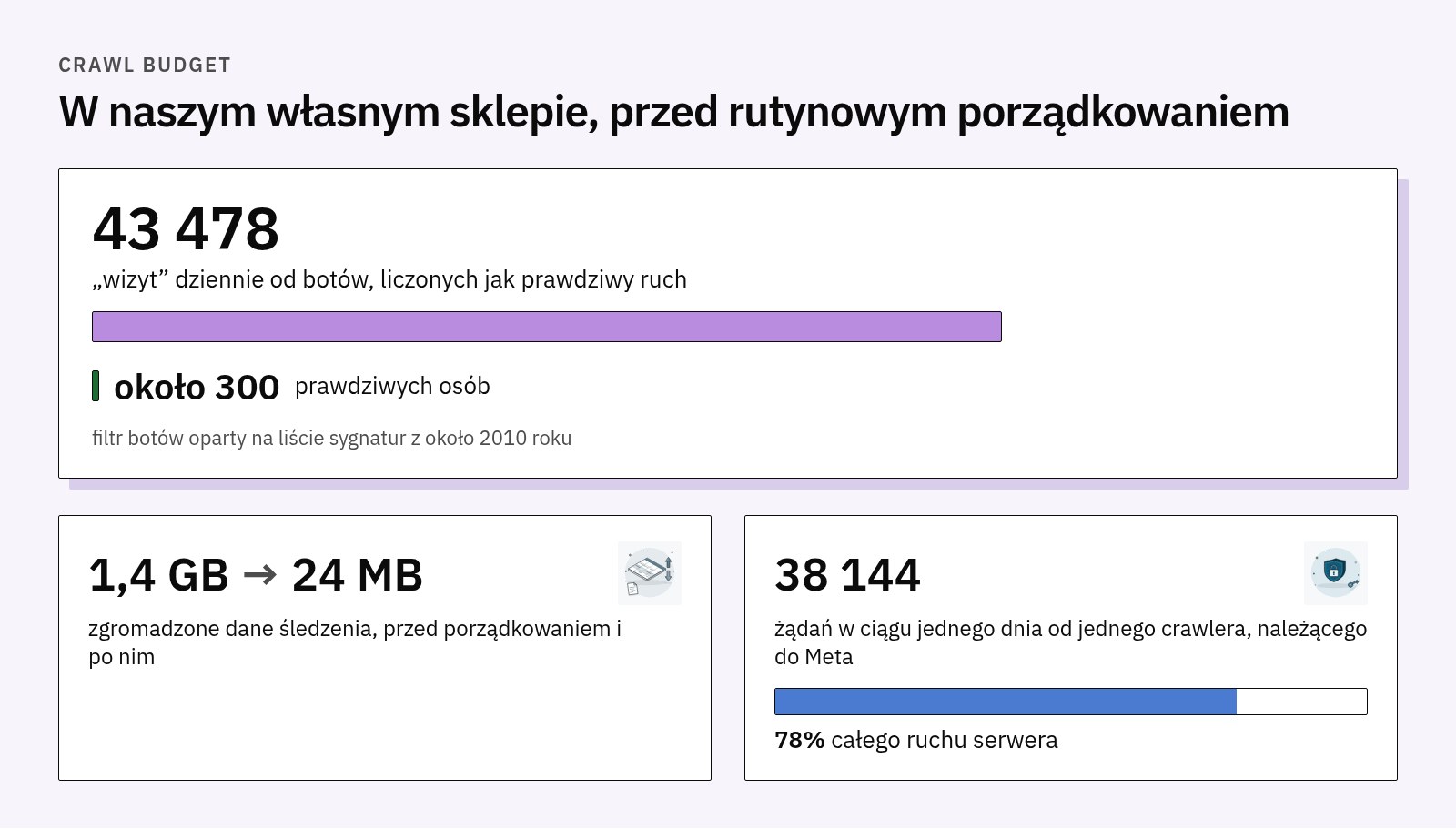 Dane z naszego sklepu: 43 478 wizyt botów dziennie wobec około 300 prawdziwych osób, dane śledzenia z 1,4 GB do 24 MB, 38 144 żądań w ciągu dnia od crawlera Meta, 78% ruchu