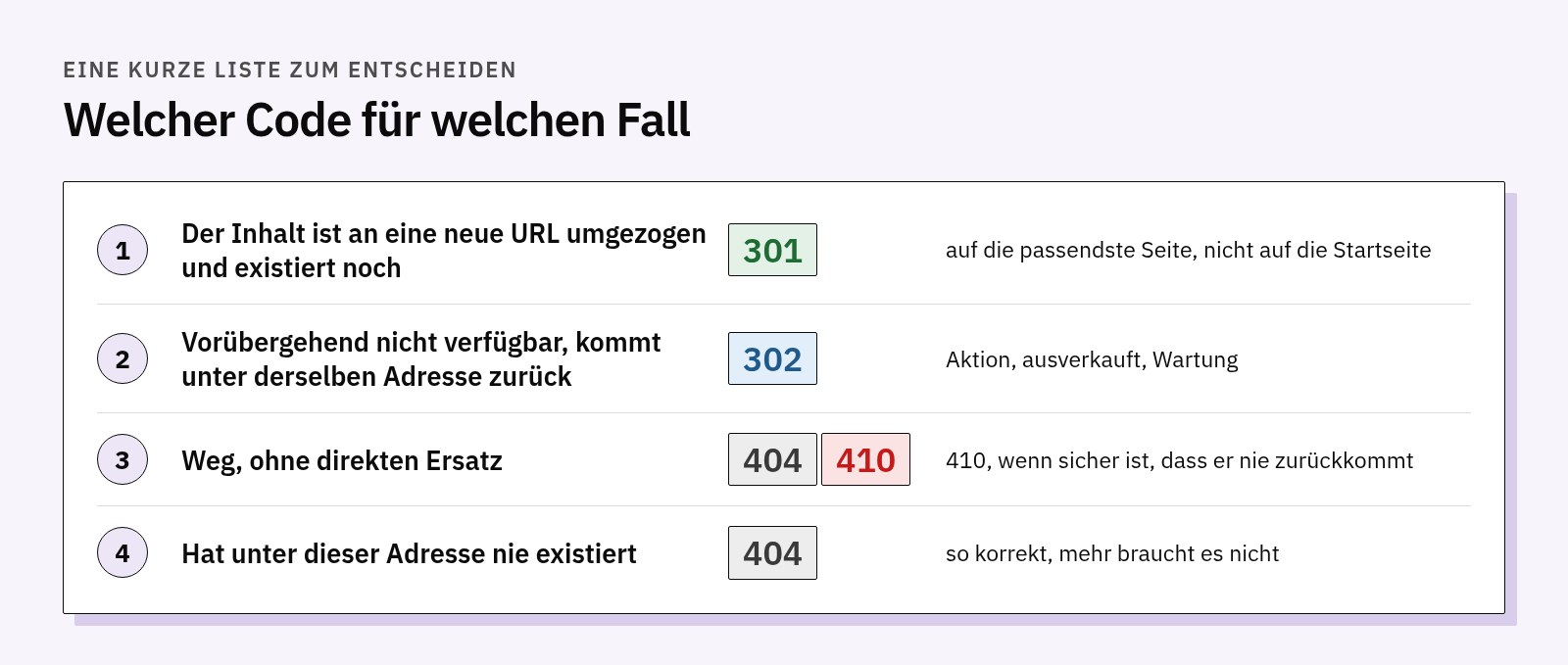 Entscheidungstabelle: Inhalt umgezogen 301, vorübergehend nicht verfügbar 302, weg ohne Ersatz 404 oder 410, nie existiert 404