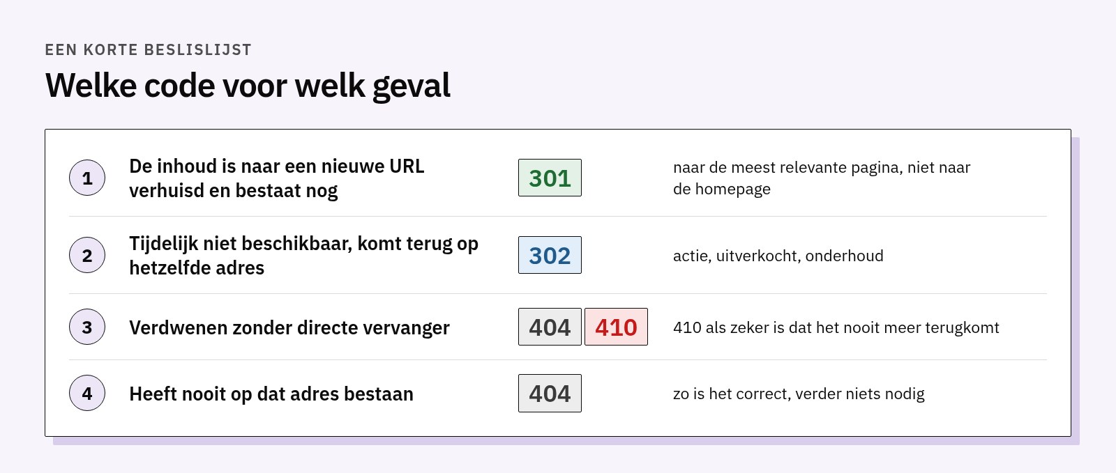 Beslistabel: inhoud verhuisd 301, tijdelijk niet beschikbaar 302, verdwenen zonder vervanger 404 of 410, nooit bestaan 404